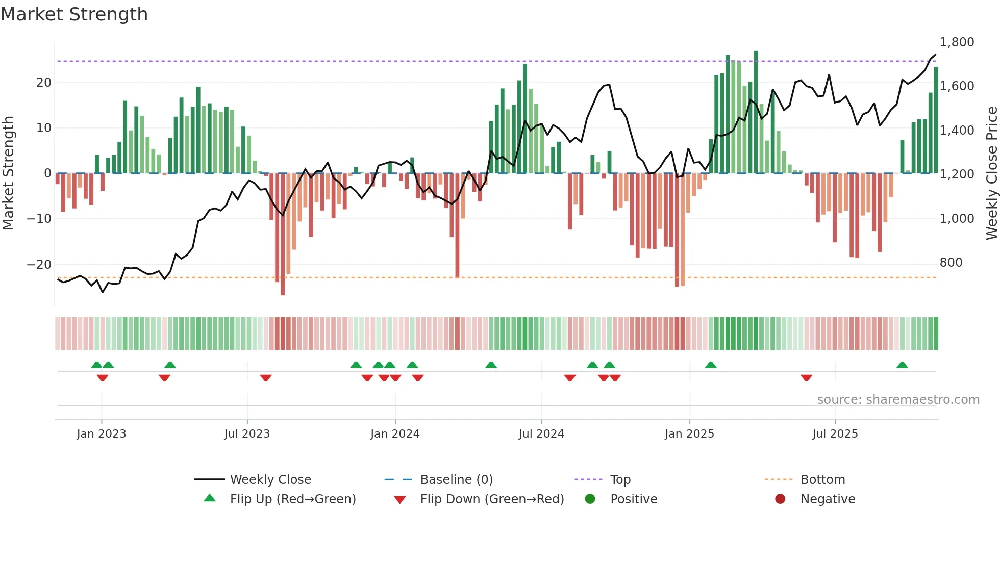 CHOLAFIN weekly Market Strength chart