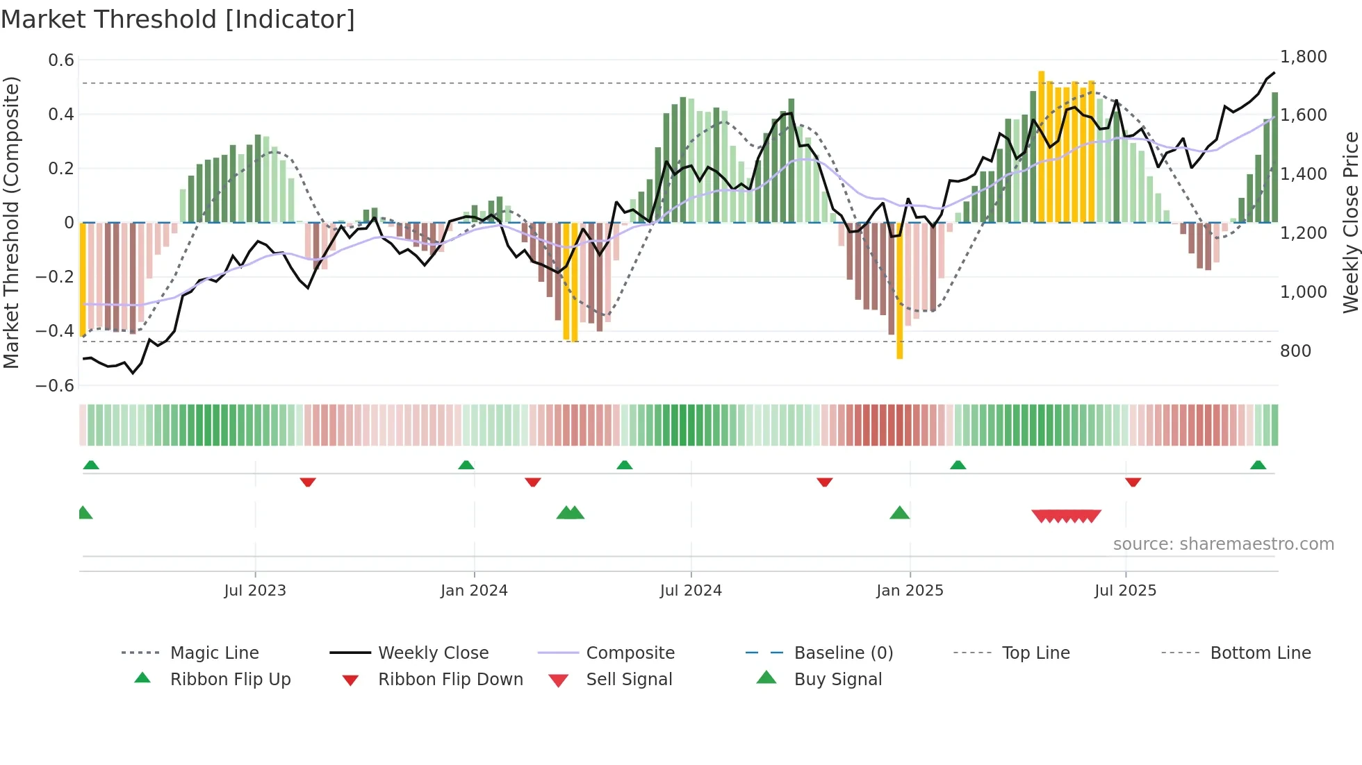 CHOLAFIN weekly Market Threshold chart