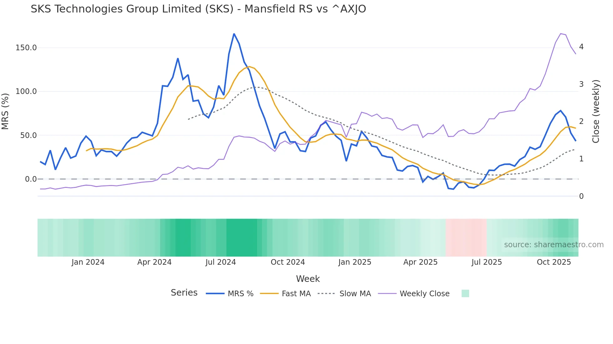 SKS Mansfield Relative Strength chart
