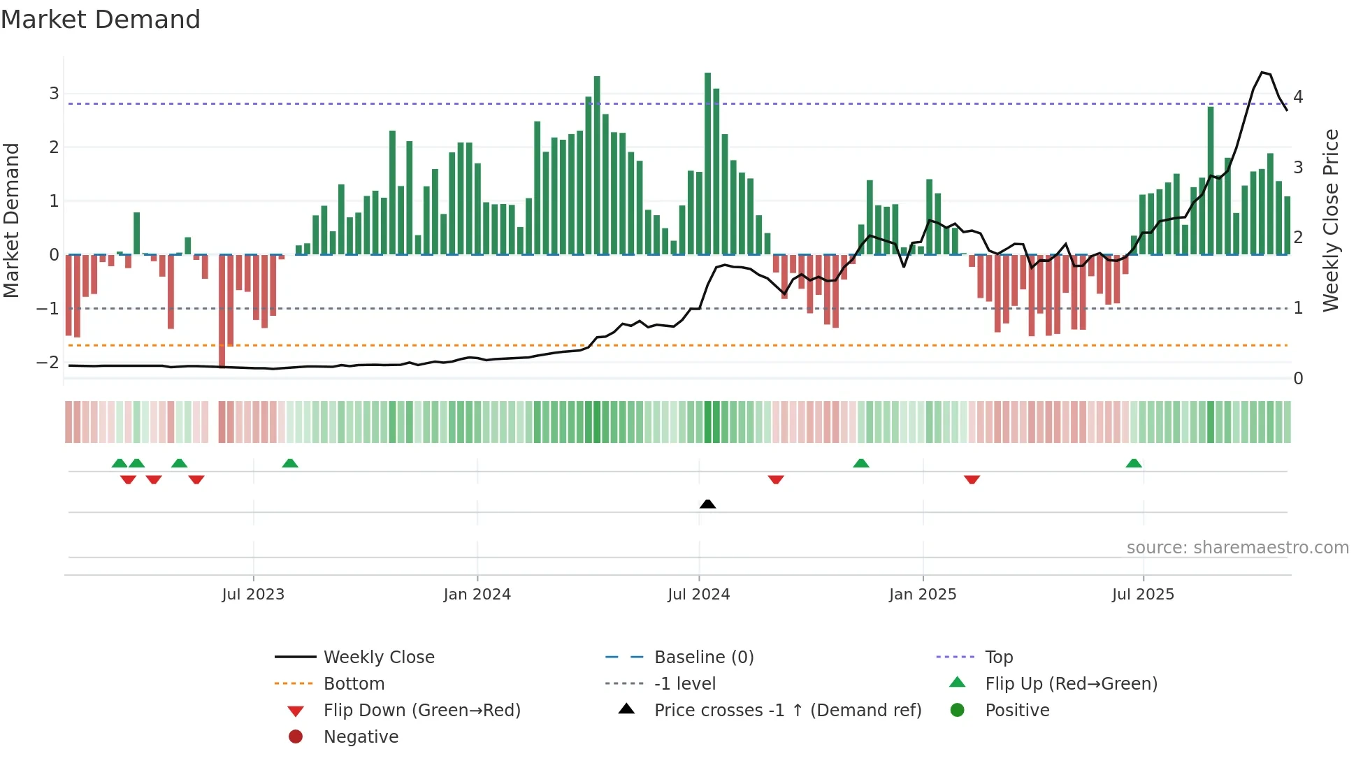 SKS weekly Market Demand chart