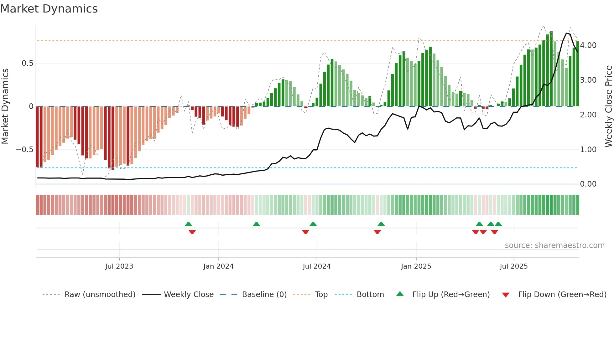 SKS weekly Market Dynamics chart
