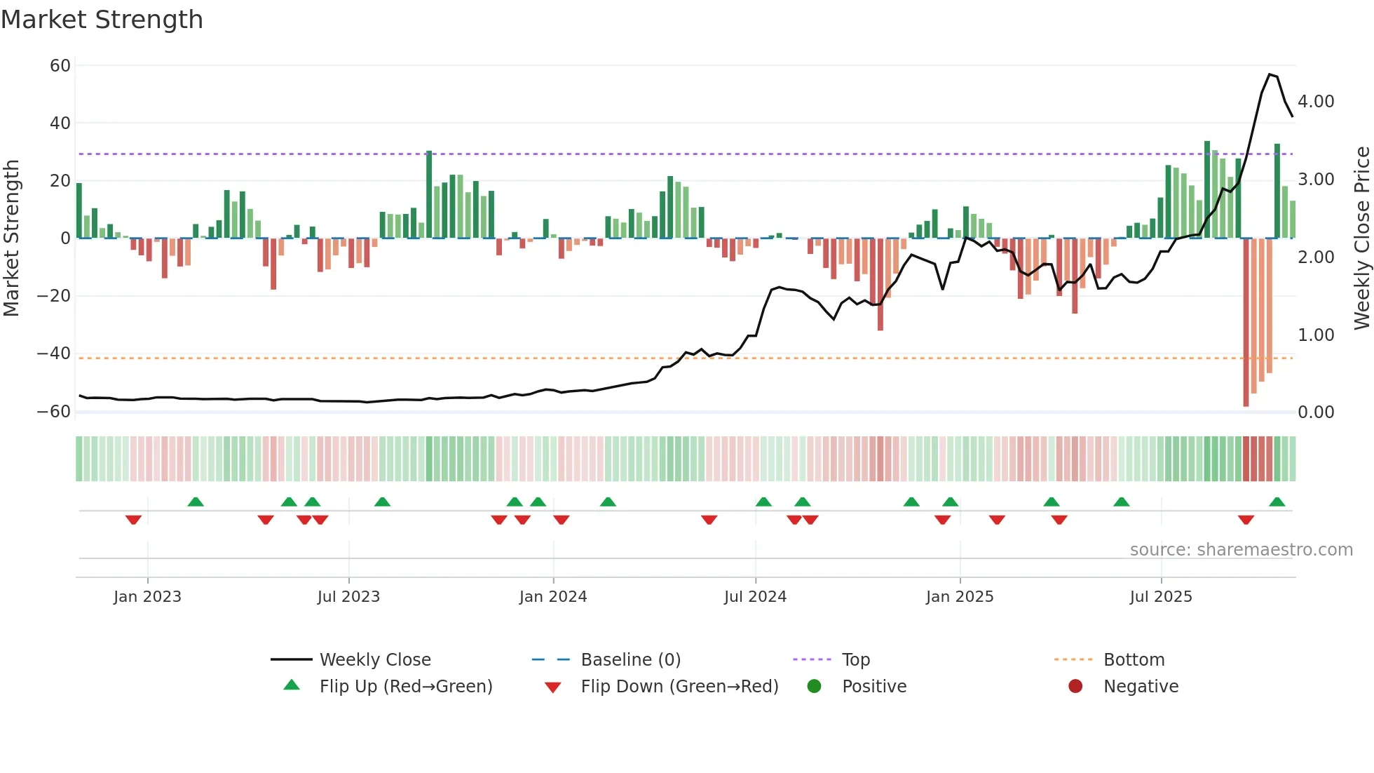 SKS weekly Market Strength chart