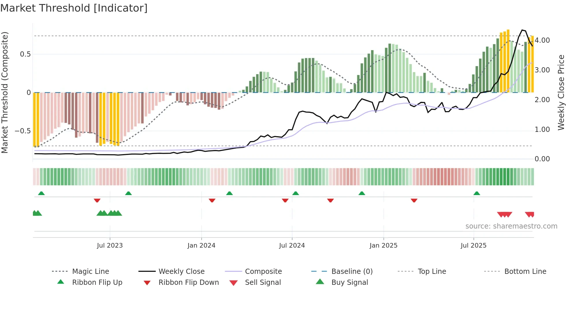 SKS weekly Market Threshold chart