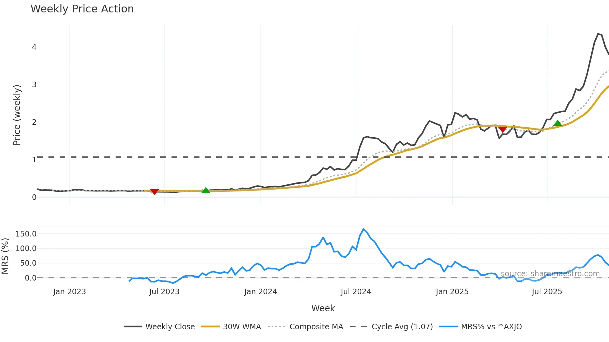 SKS weekly Price Action chart, closing 2025-10-27