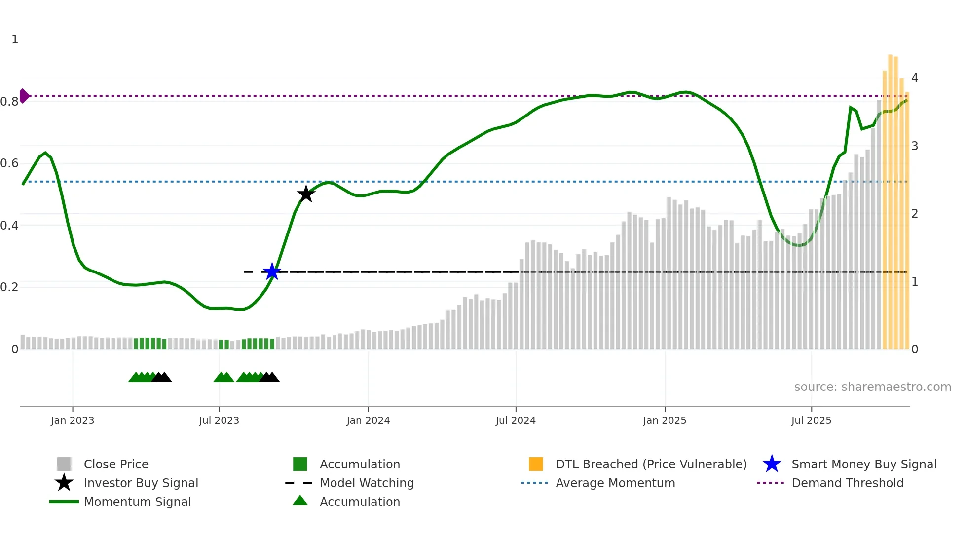 SKS weekly Smart Money chart