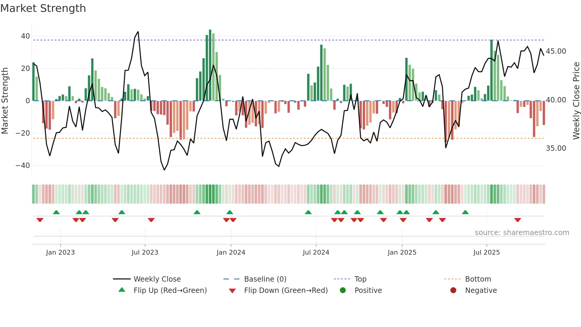 DKL weekly Market Strength chart
