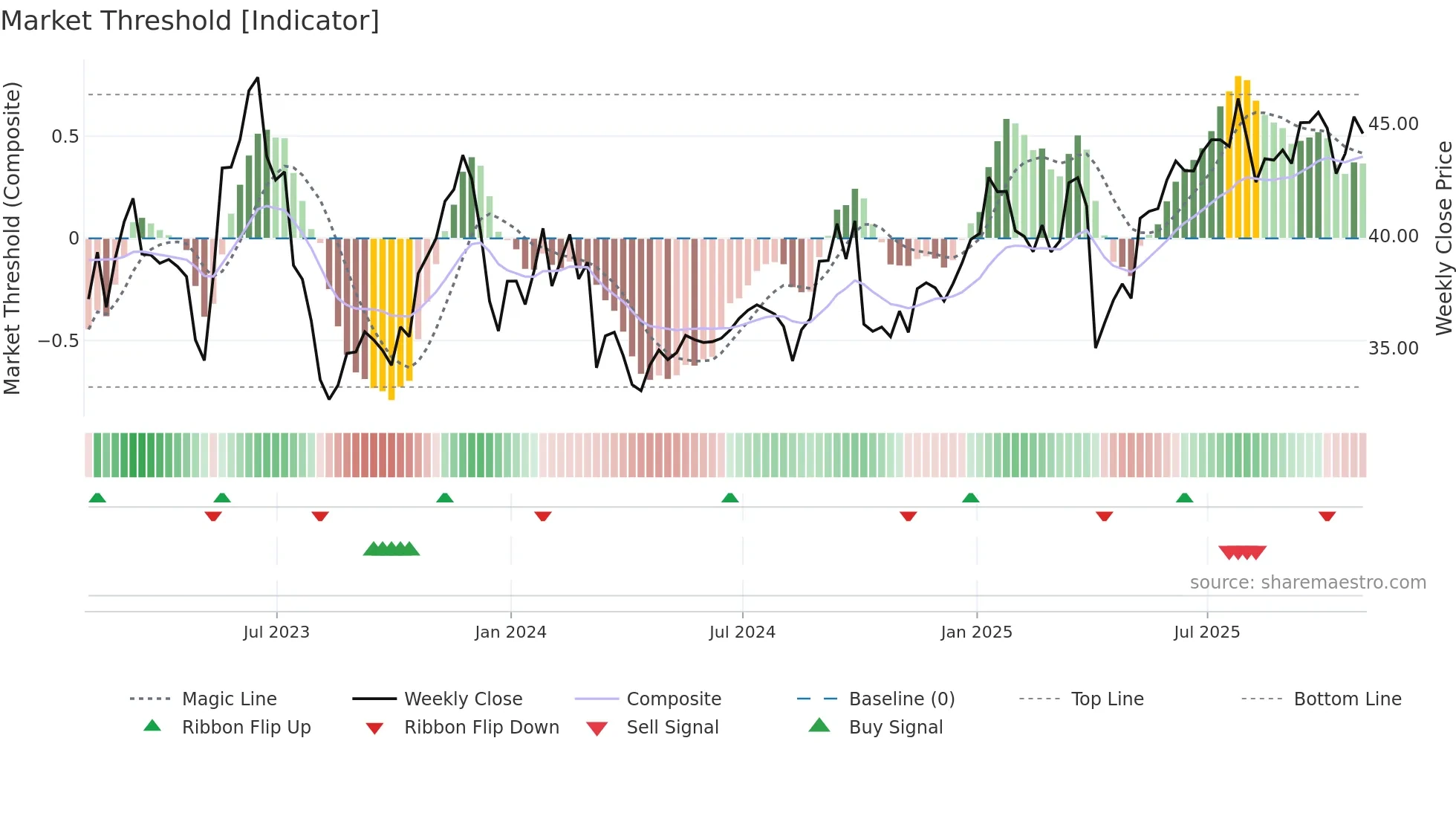 DKL weekly Market Threshold chart