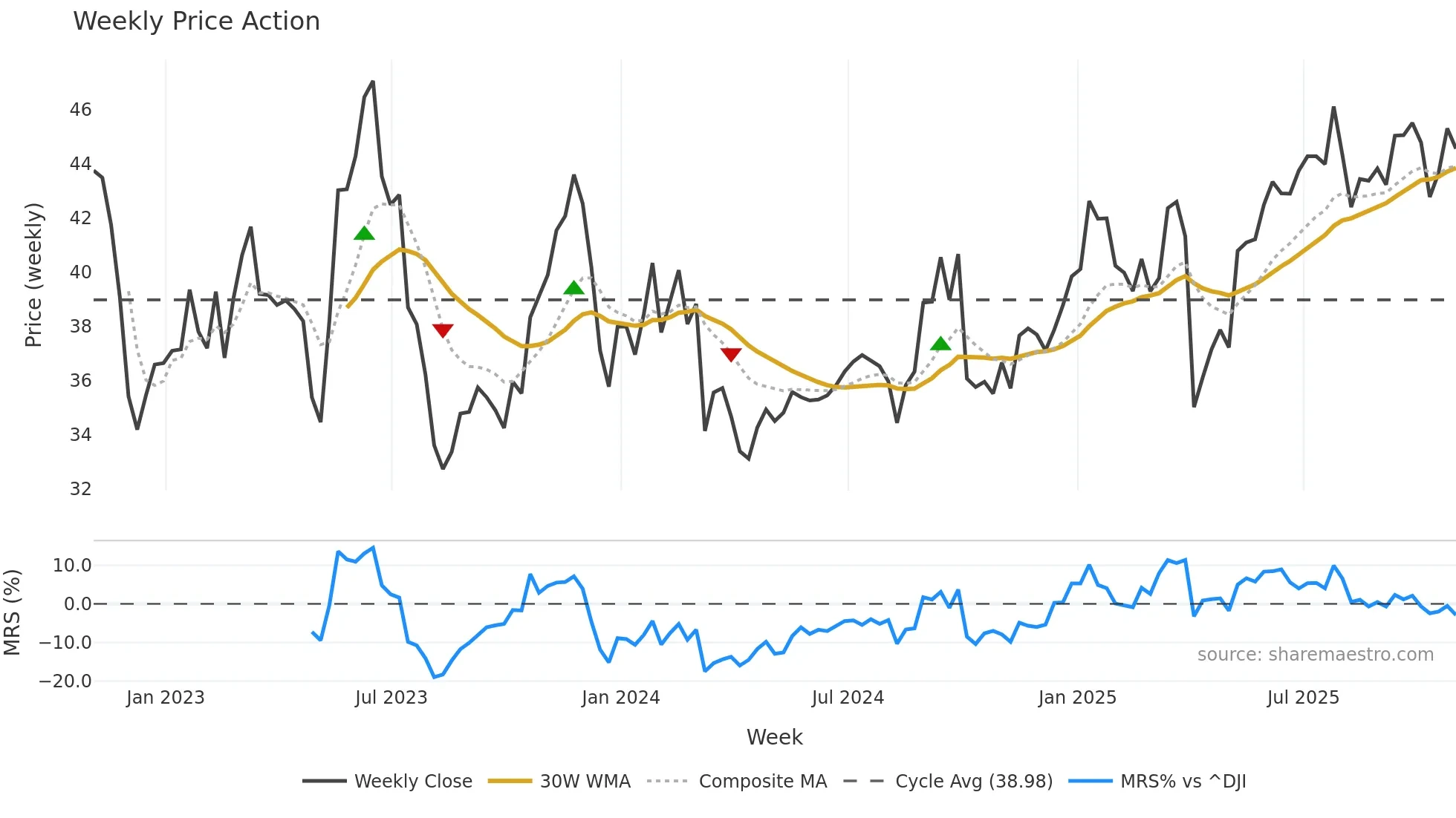 DKL weekly Price Action chart, closing 2025-10-31