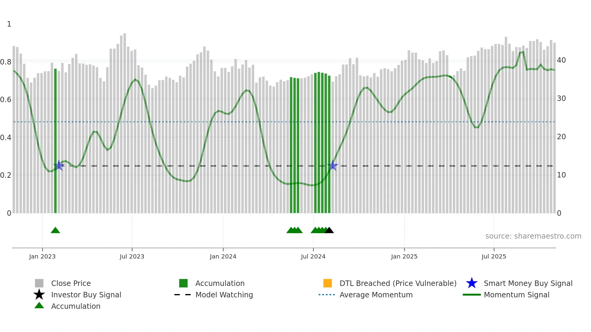 DKL weekly Smart Money chart