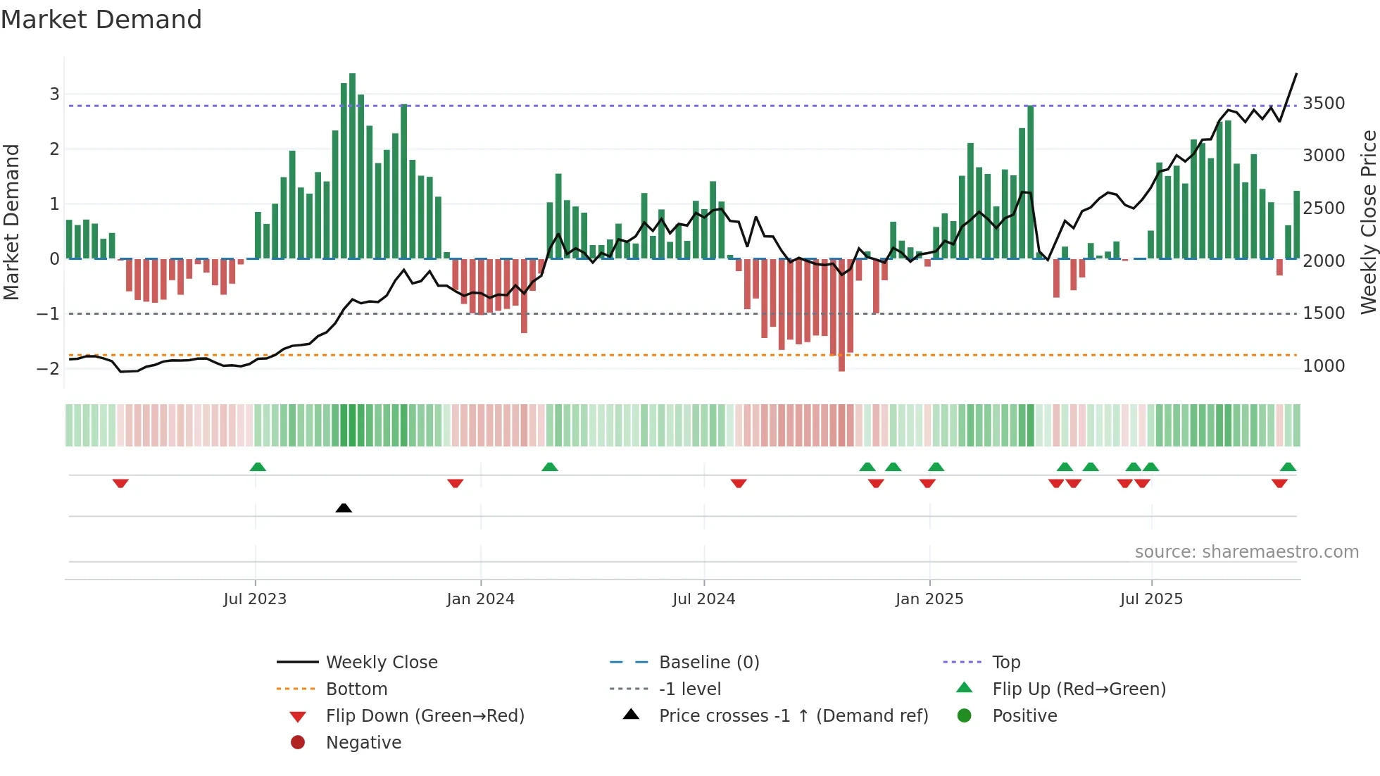 8522 weekly Market Demand chart