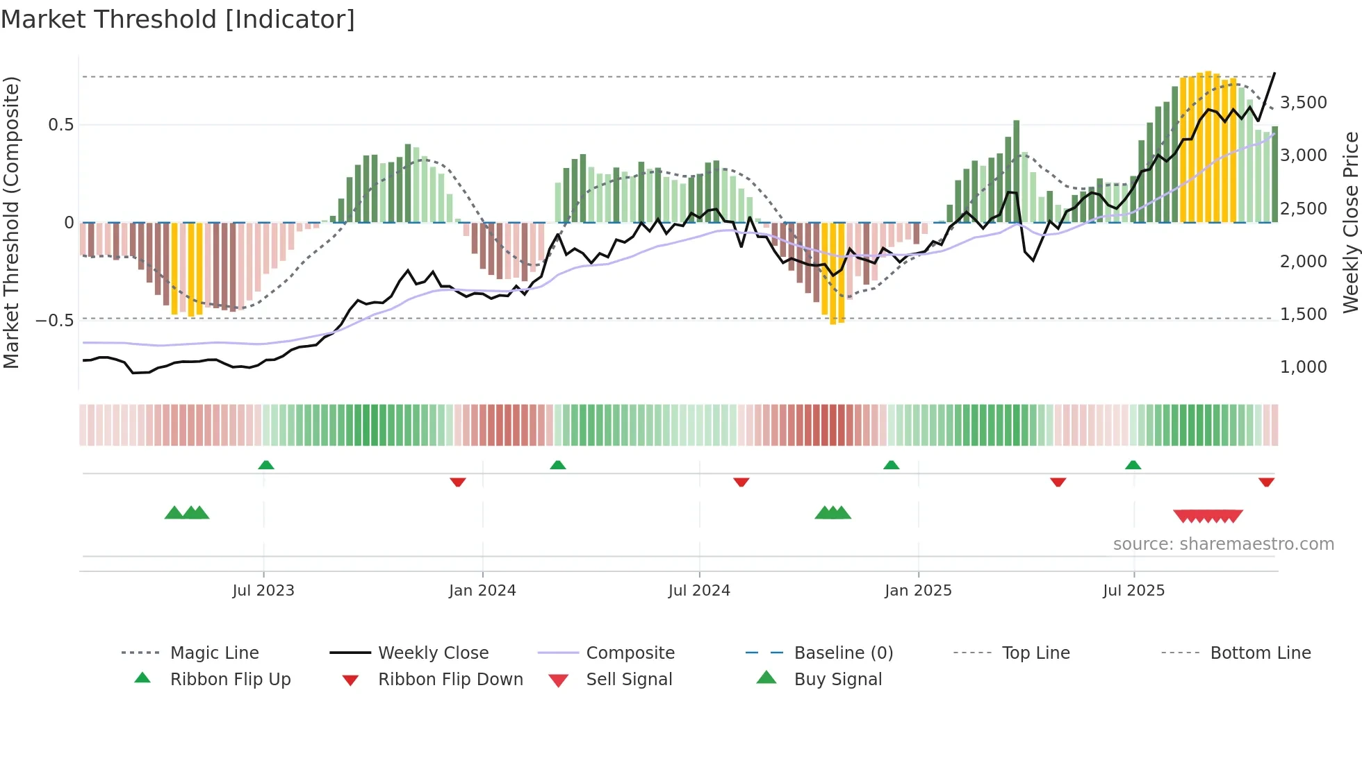 8522 weekly Market Threshold chart