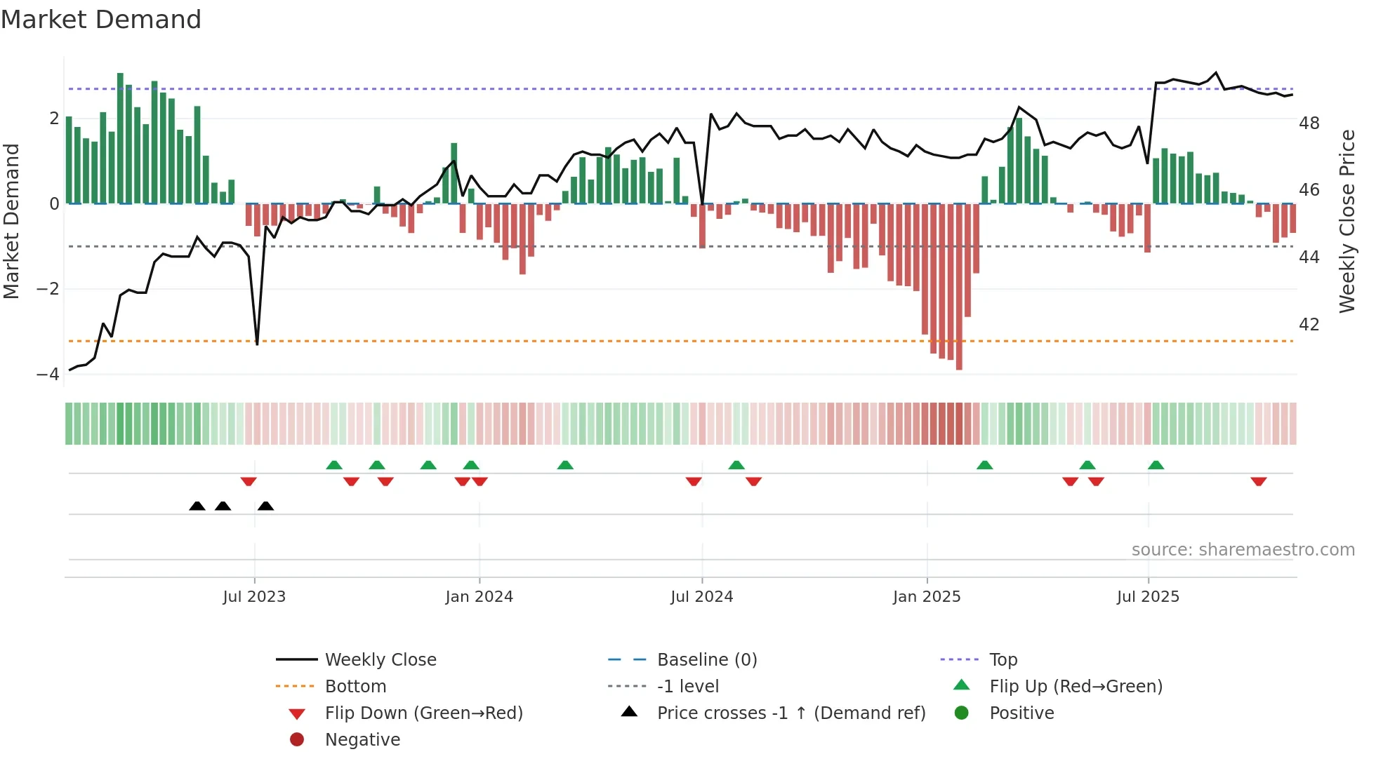 2433 weekly Market Demand chart