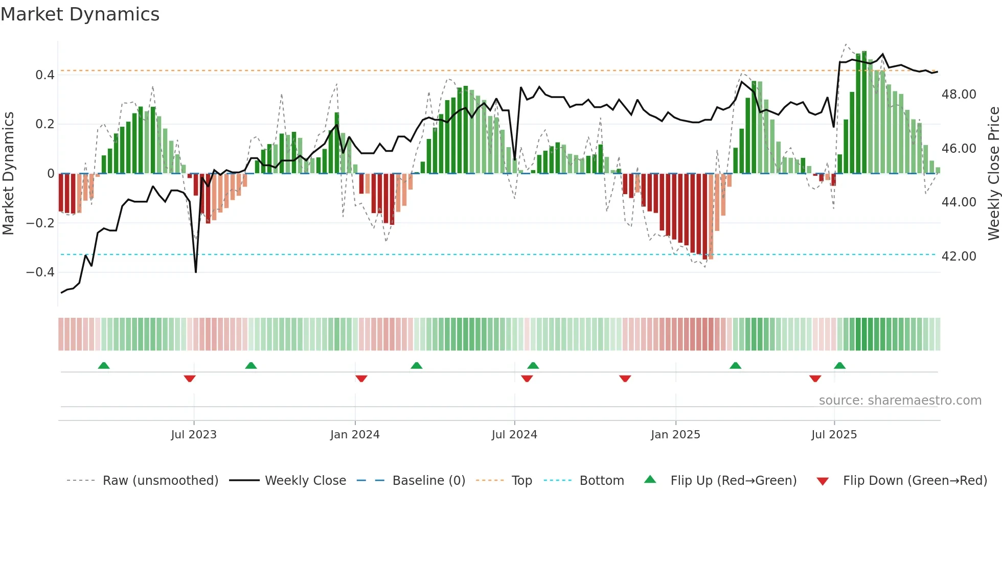2433 weekly Market Dynamics chart