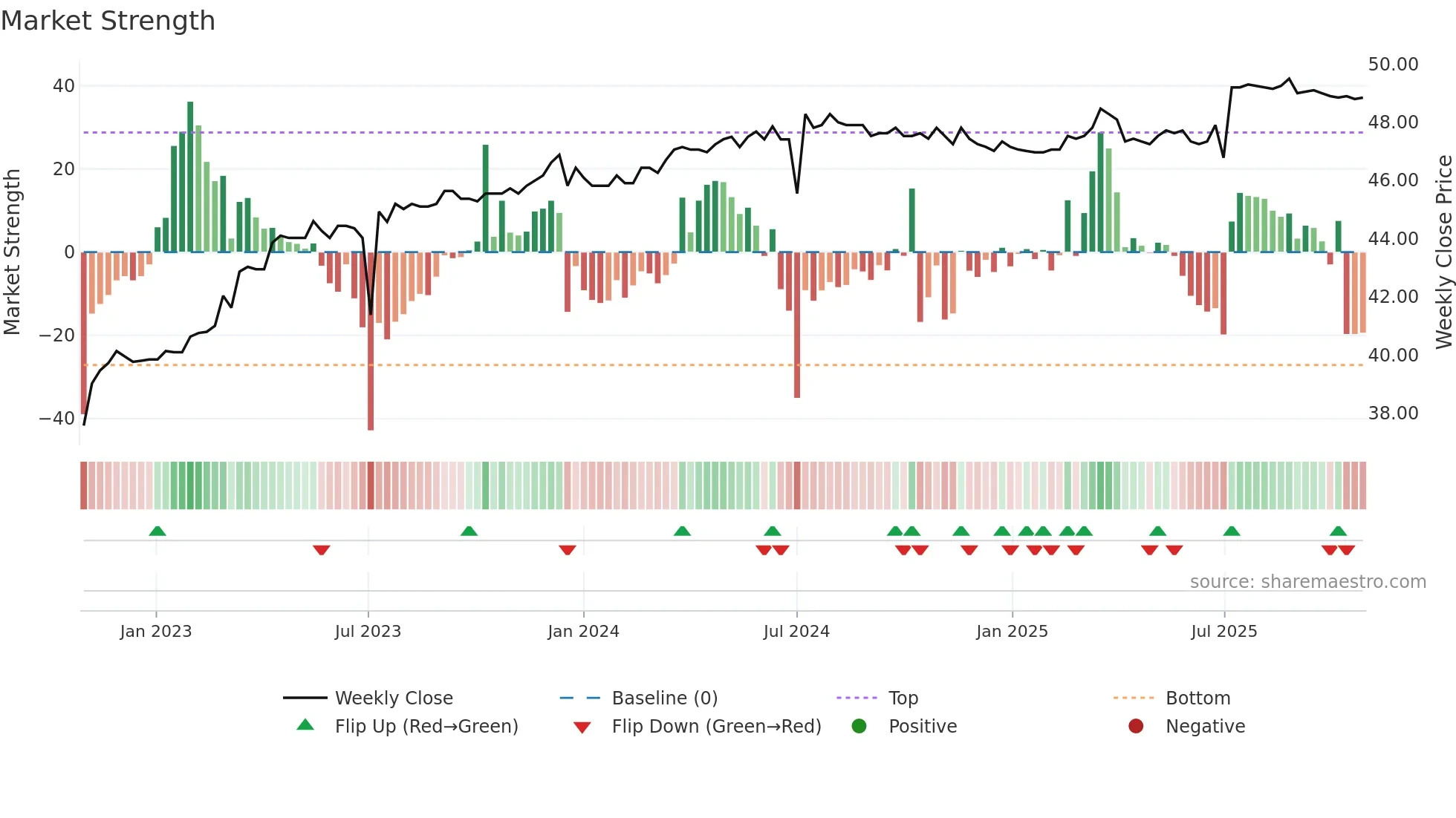 2433 weekly Market Strength chart