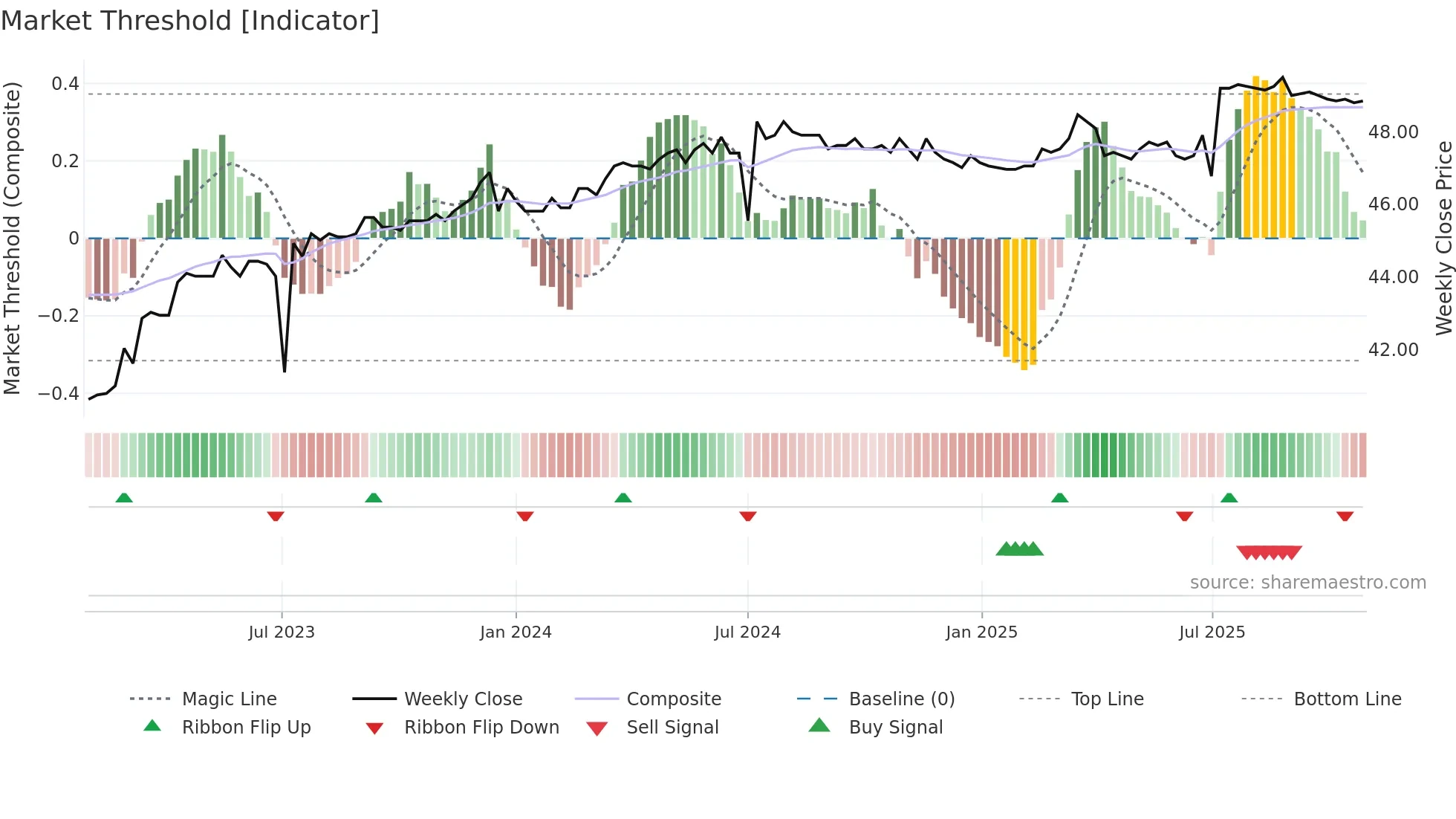 2433 weekly Market Threshold chart