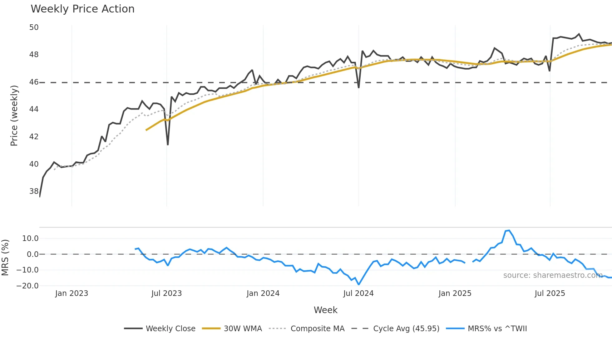 2433 weekly Price Action chart, closing 2025-10-27