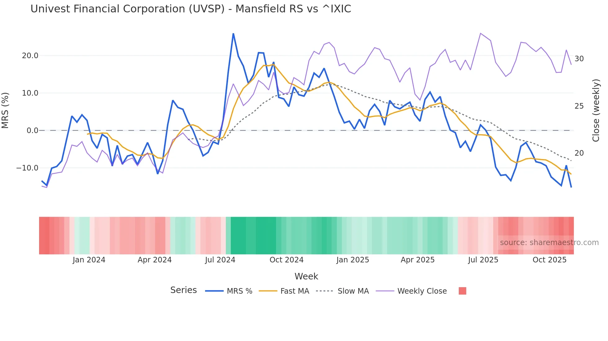 UVSP Mansfield Relative Strength chart