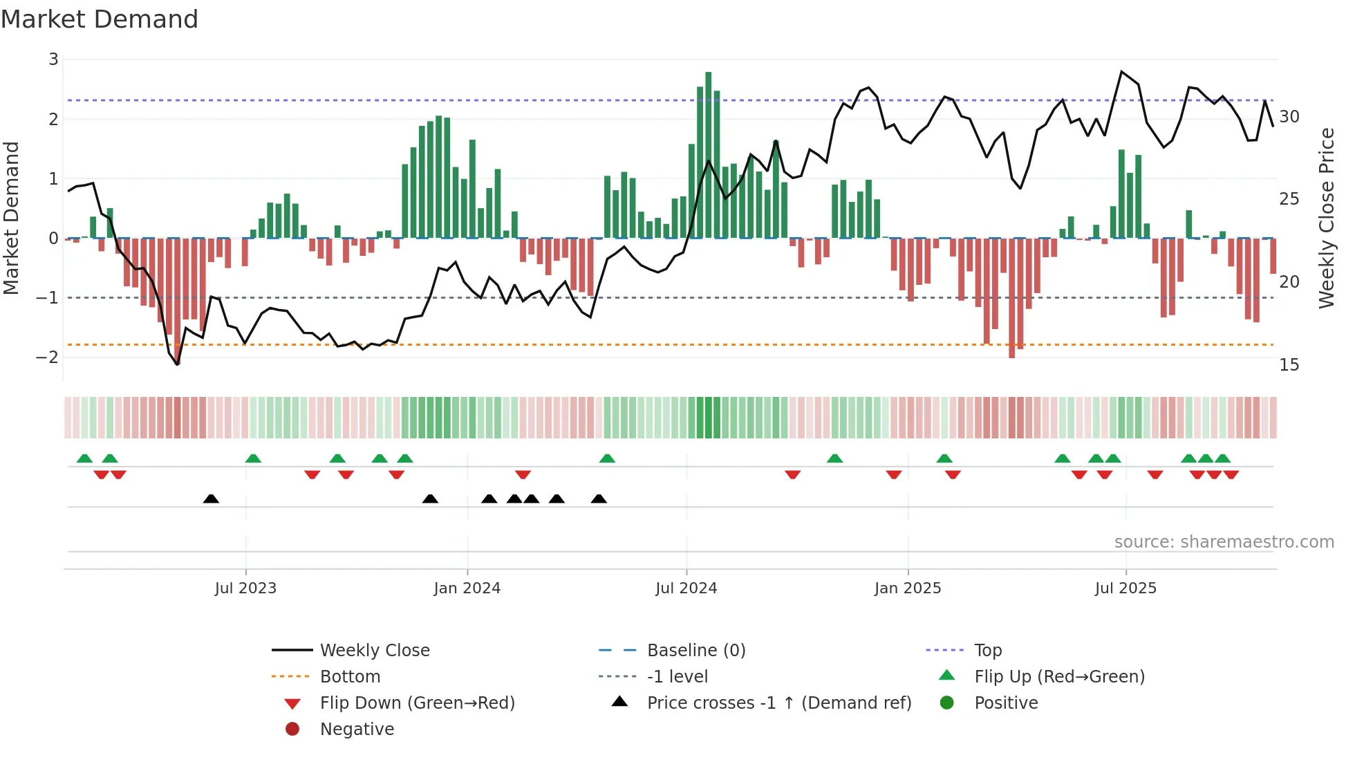 UVSP weekly Market Demand chart