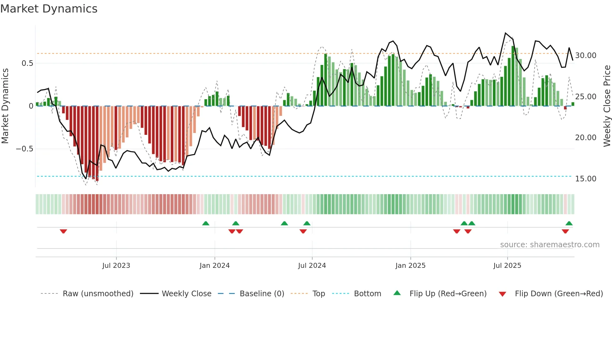 UVSP weekly Market Dynamics chart