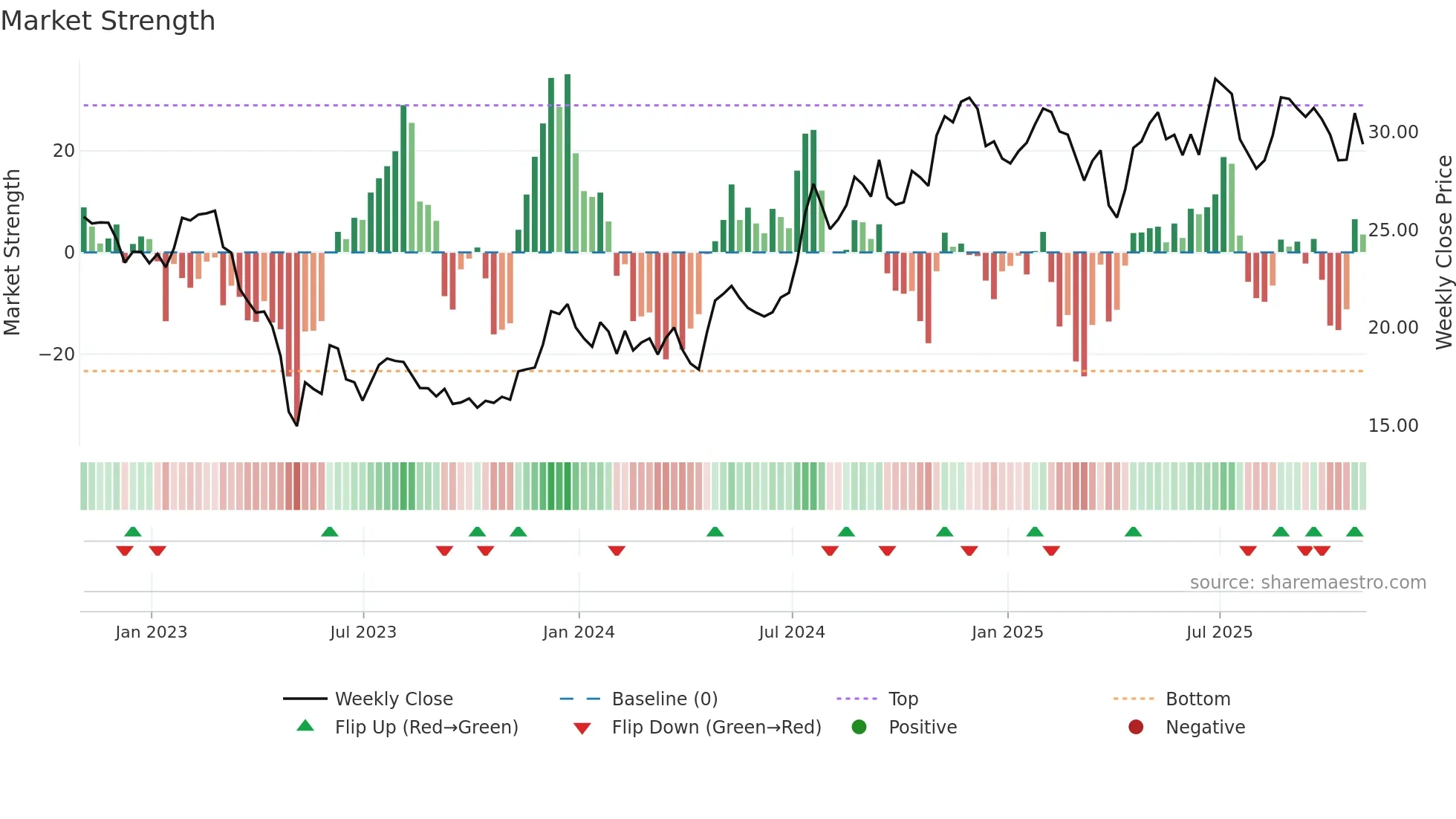 UVSP weekly Market Strength chart