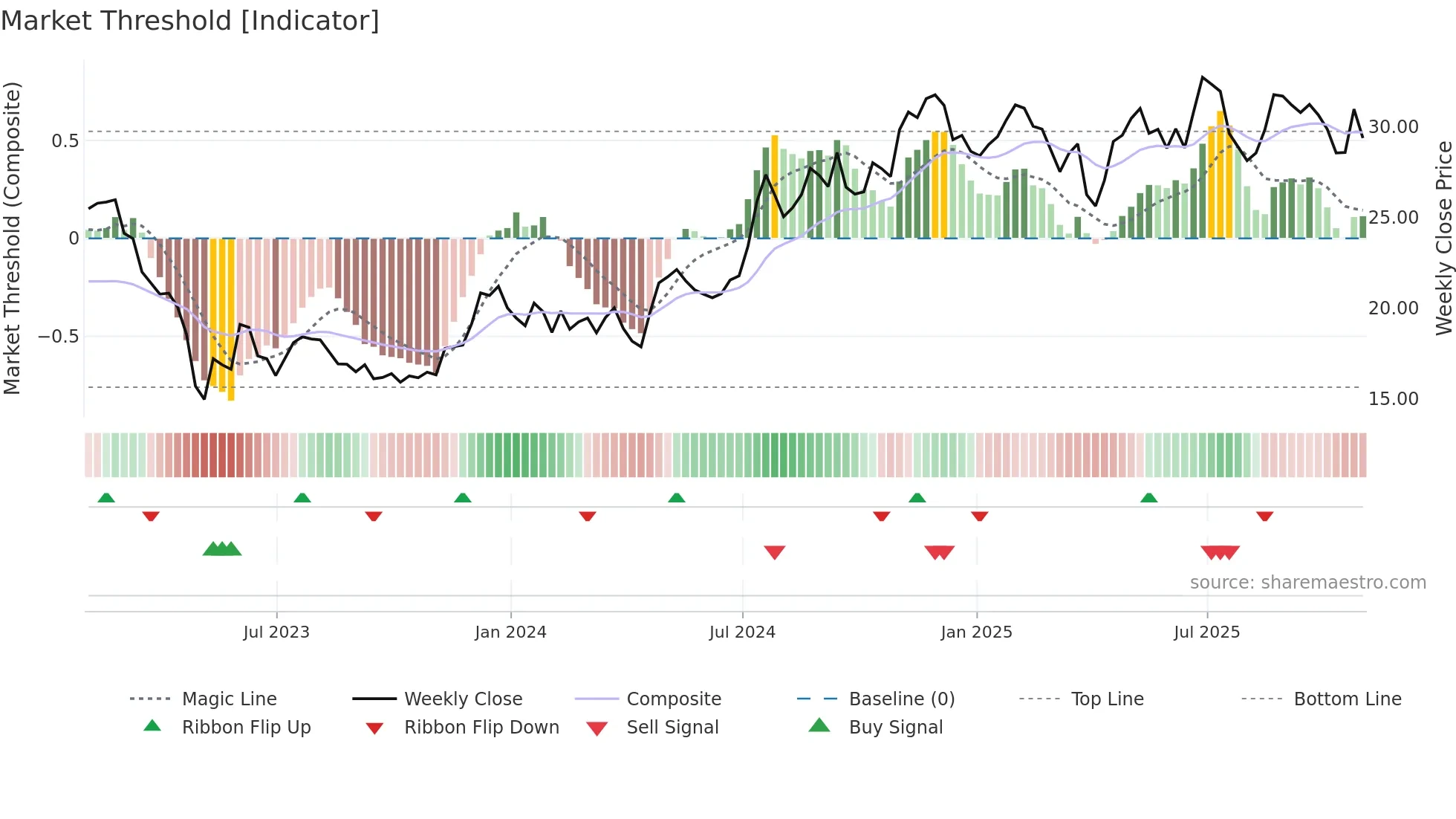 UVSP weekly Market Threshold chart