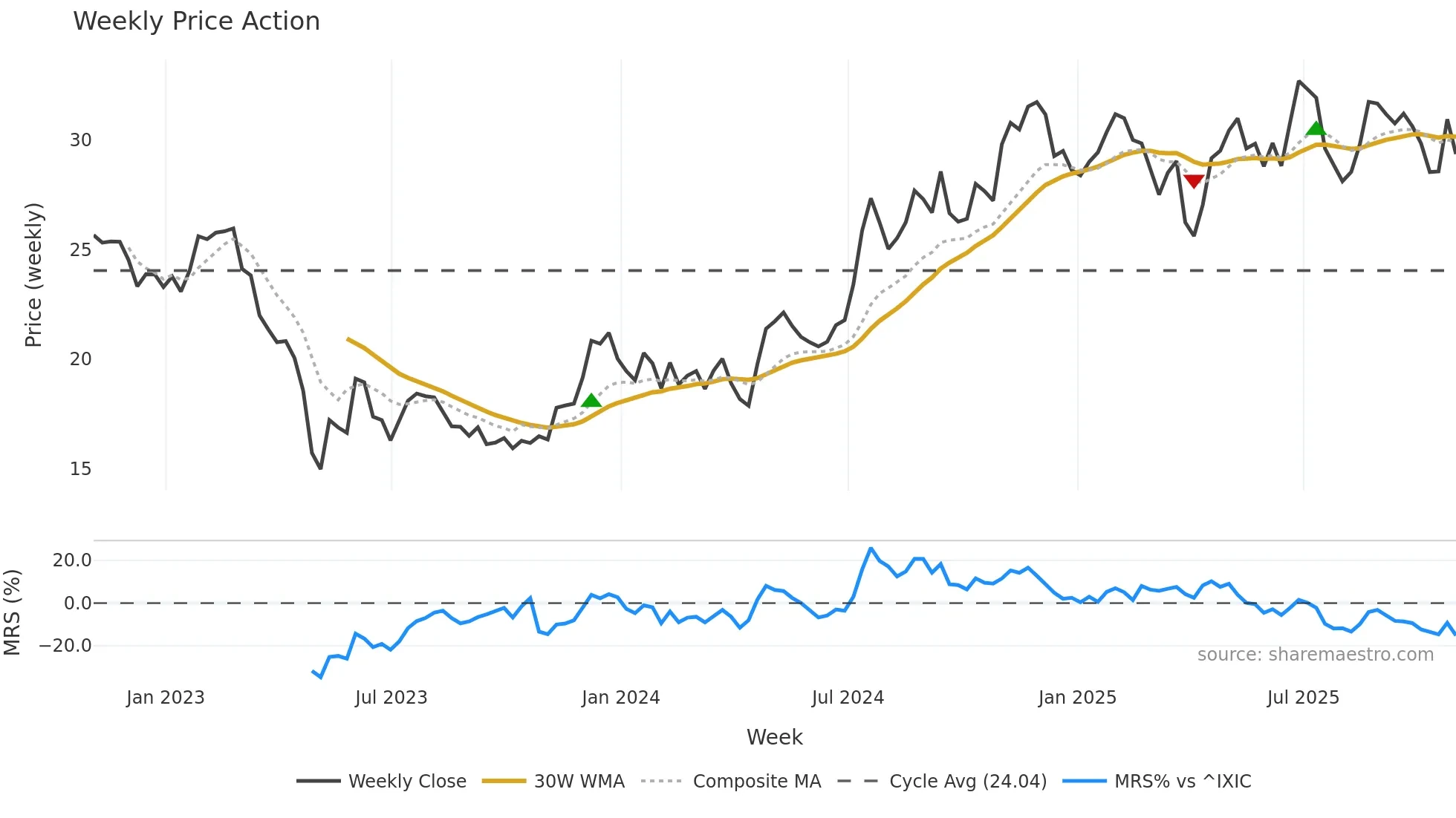 UVSP weekly Price Action chart, closing 2025-10-31