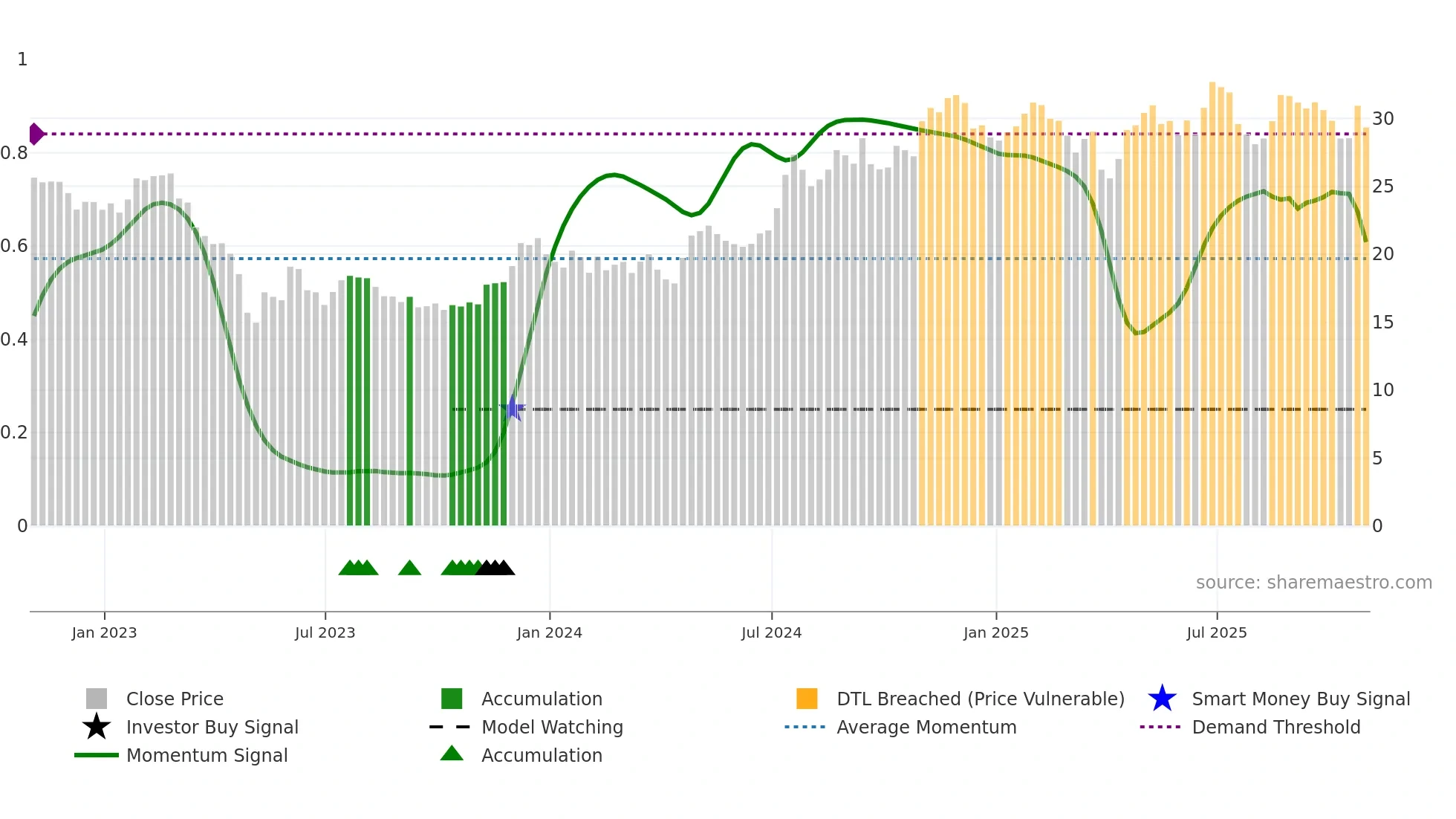 UVSP weekly Smart Money chart