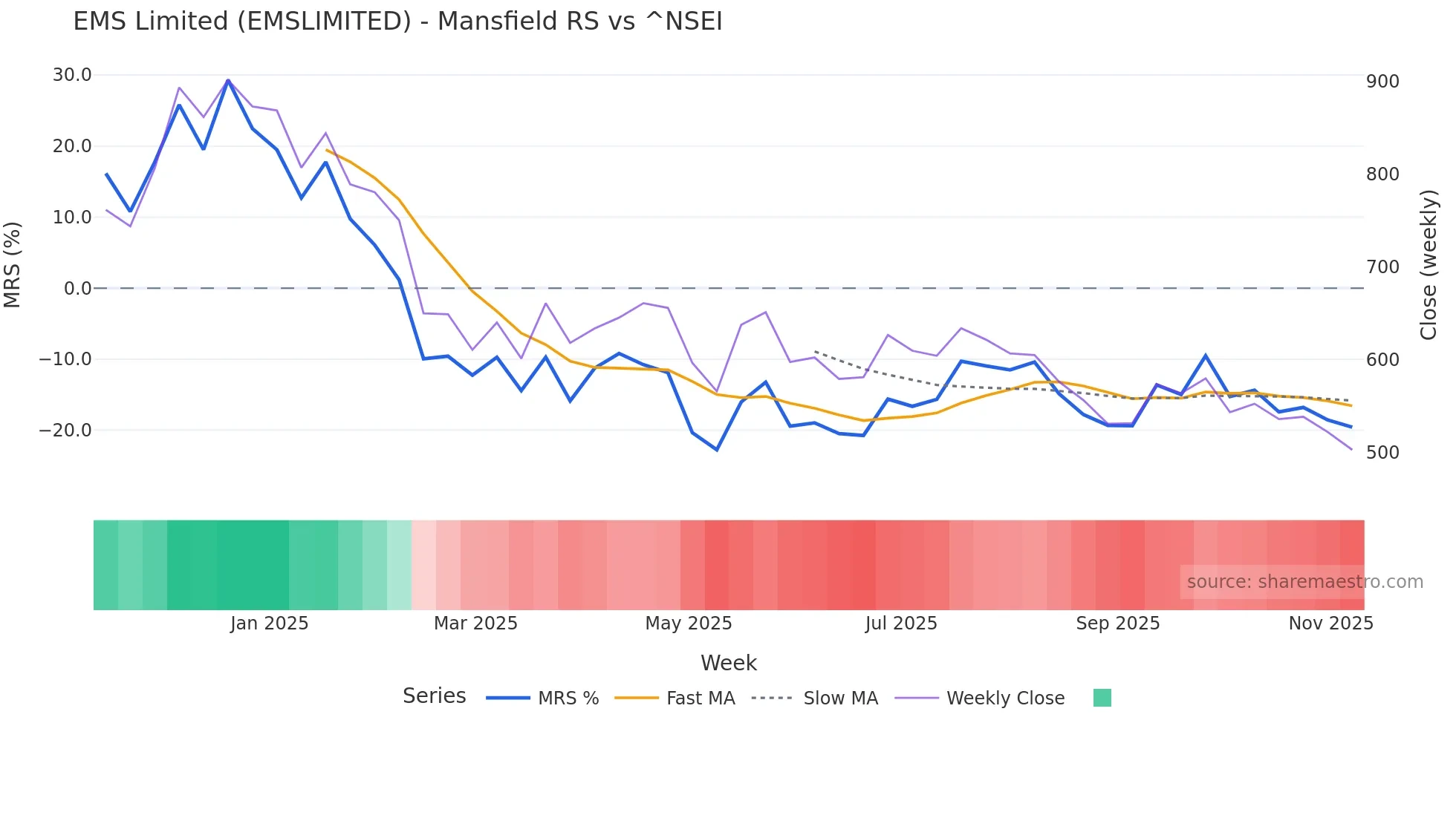 EMSLIMITED Mansfield Relative Strength chart