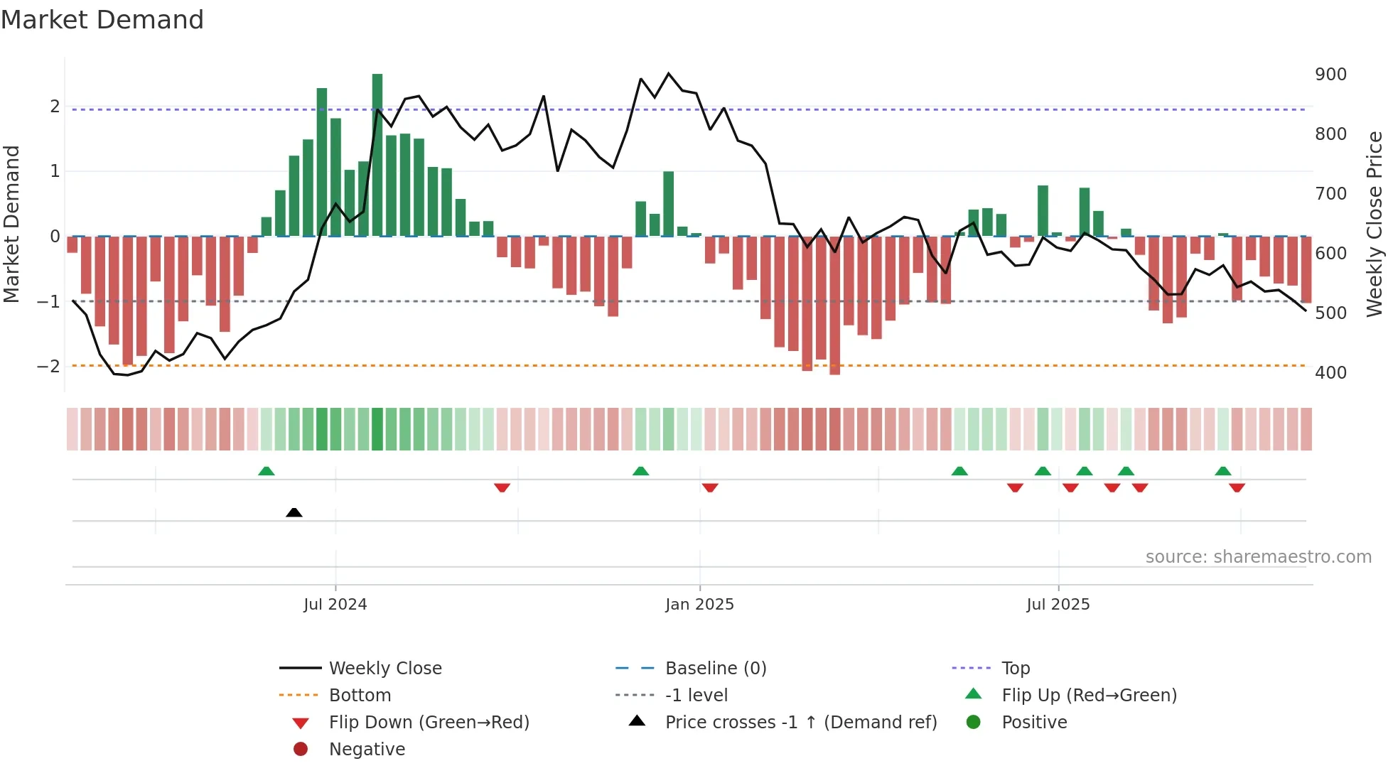 EMSLIMITED weekly Market Demand chart