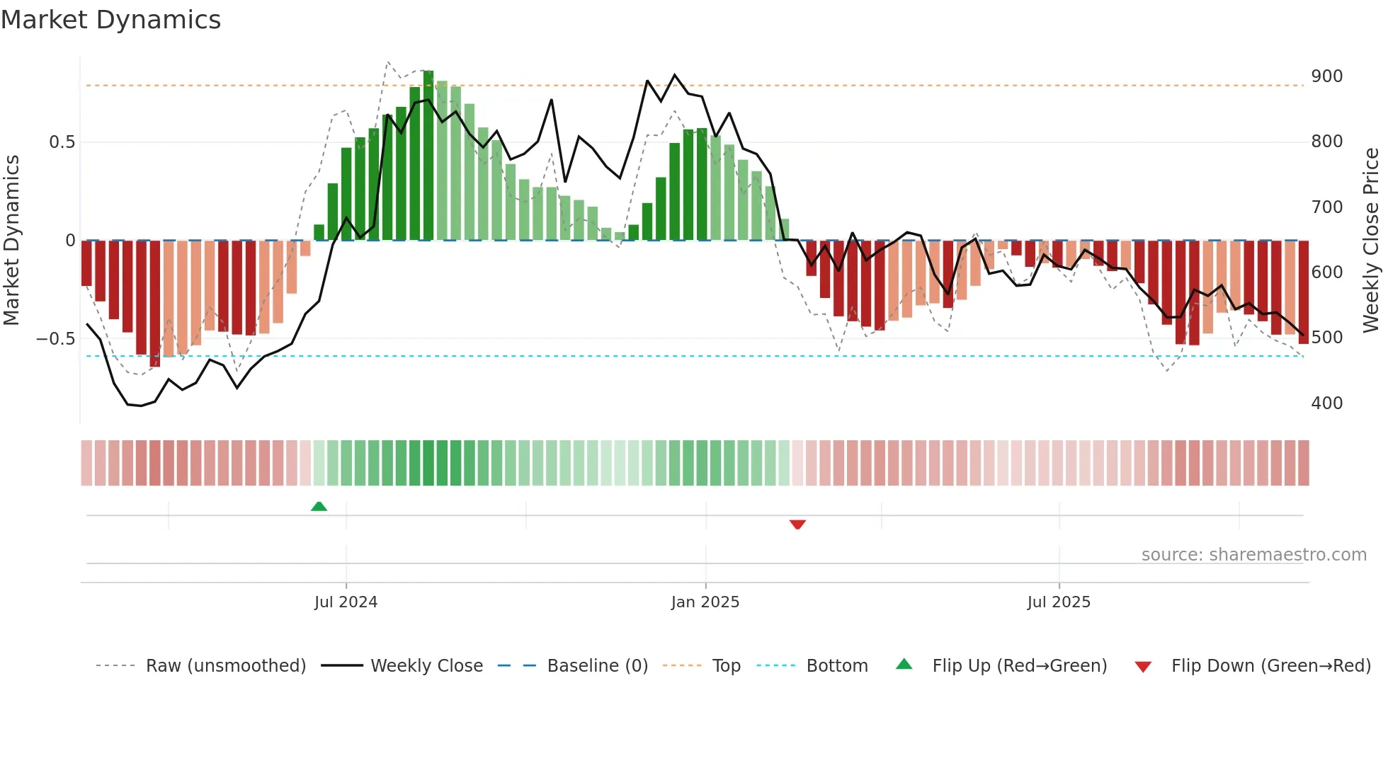 EMSLIMITED weekly Market Dynamics chart