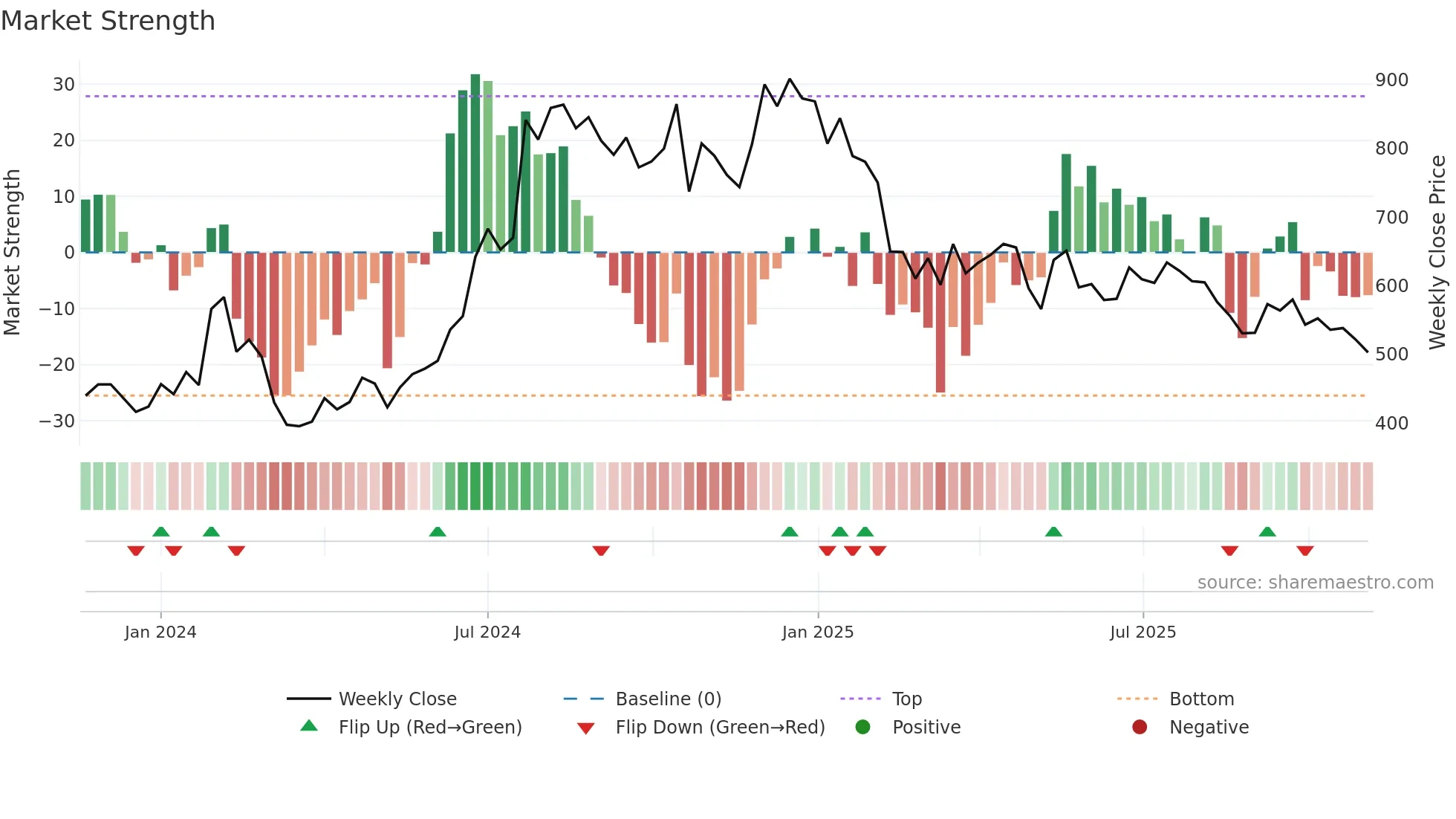 EMSLIMITED weekly Market Strength chart