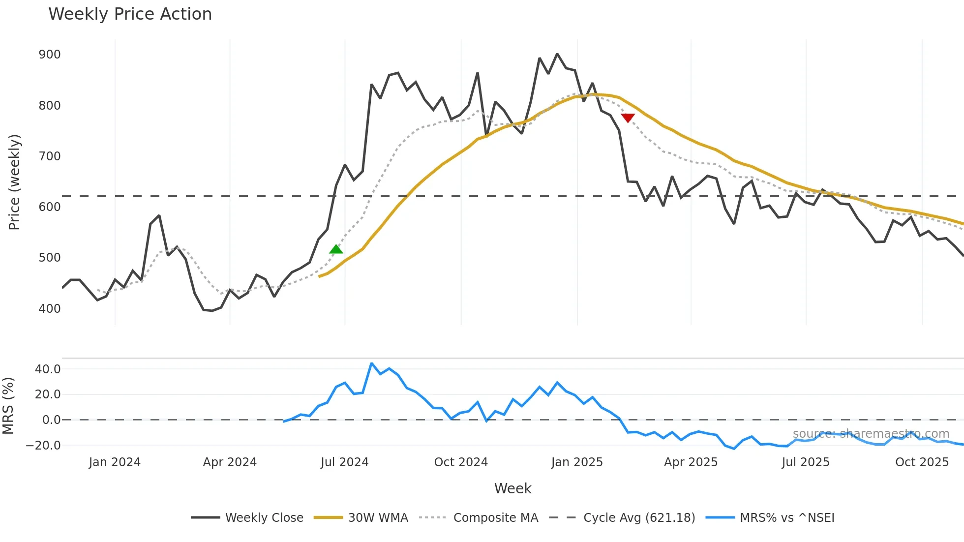 EMSLIMITED weekly Price Action chart, closing 2025-11-03