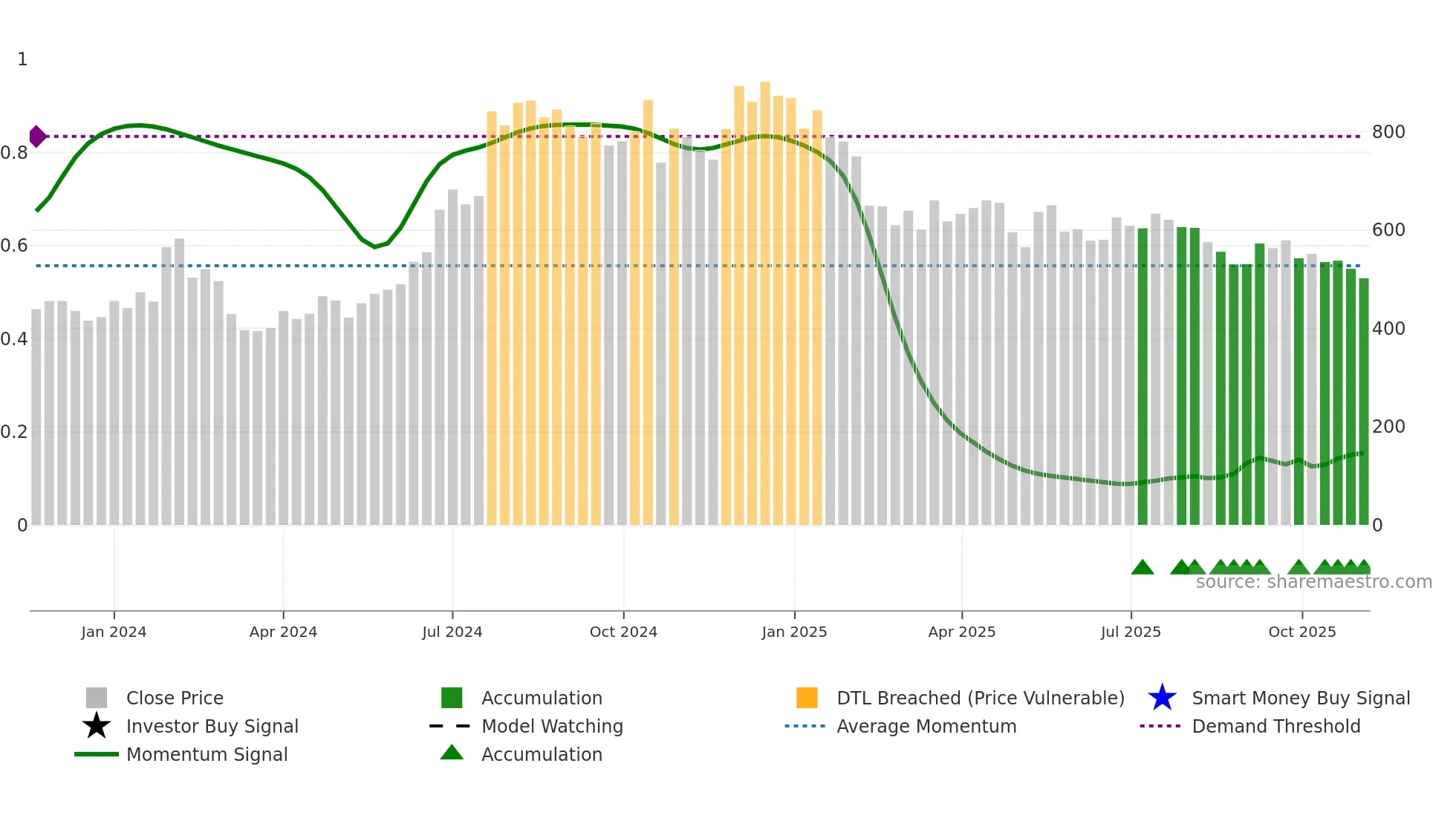 EMSLIMITED weekly Smart Money chart