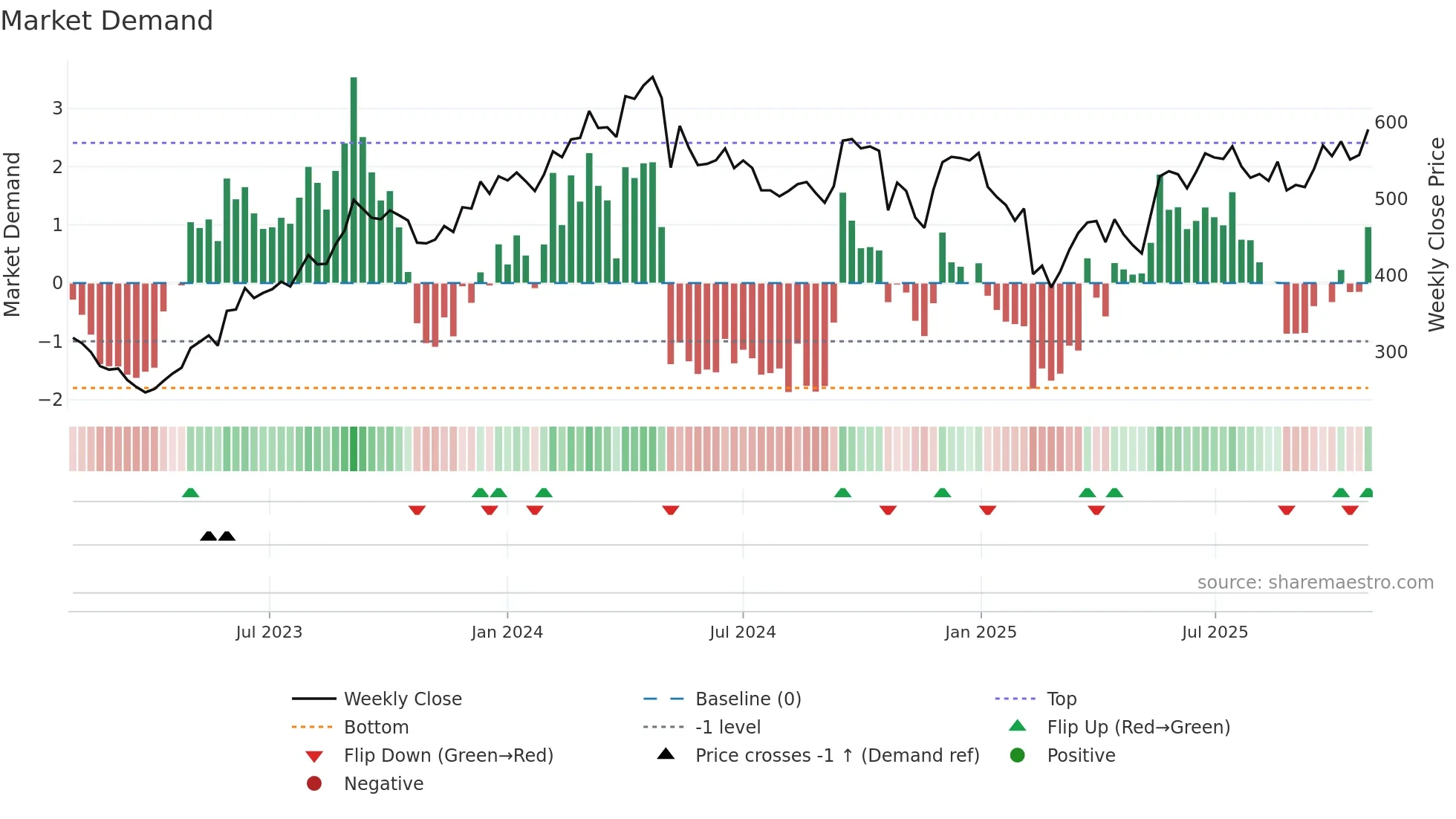 GRAPHITE weekly Market Demand chart