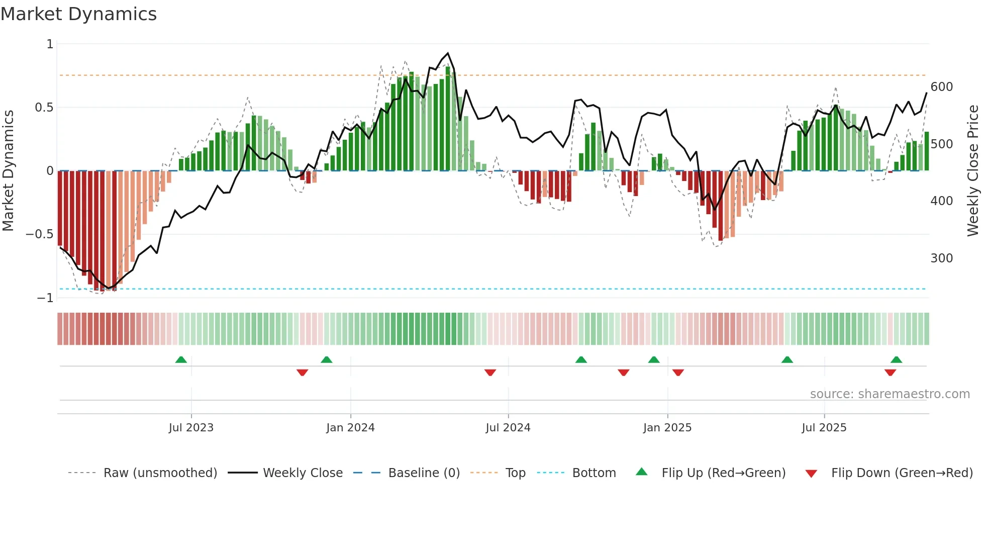 GRAPHITE weekly Market Dynamics chart