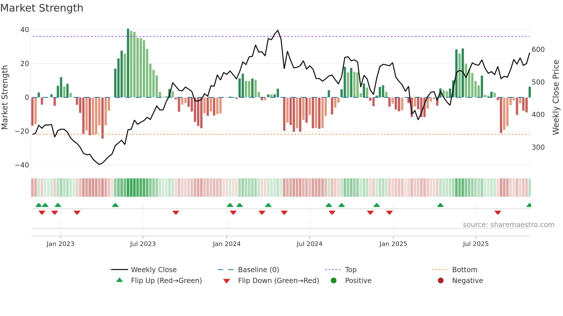 GRAPHITE weekly Market Strength chart