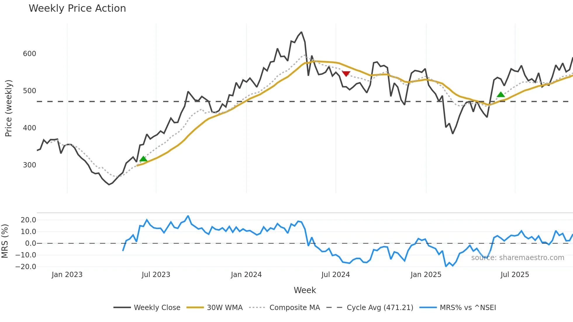 GRAPHITE weekly Price Action chart, closing 2025-10-27