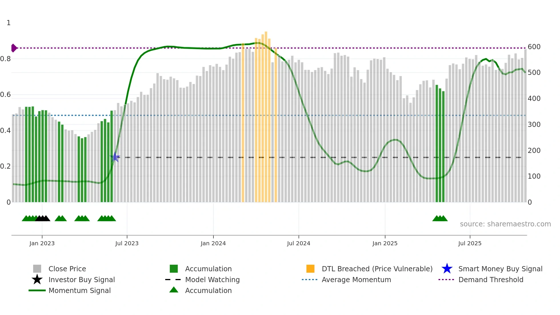 GRAPHITE weekly Smart Money chart
