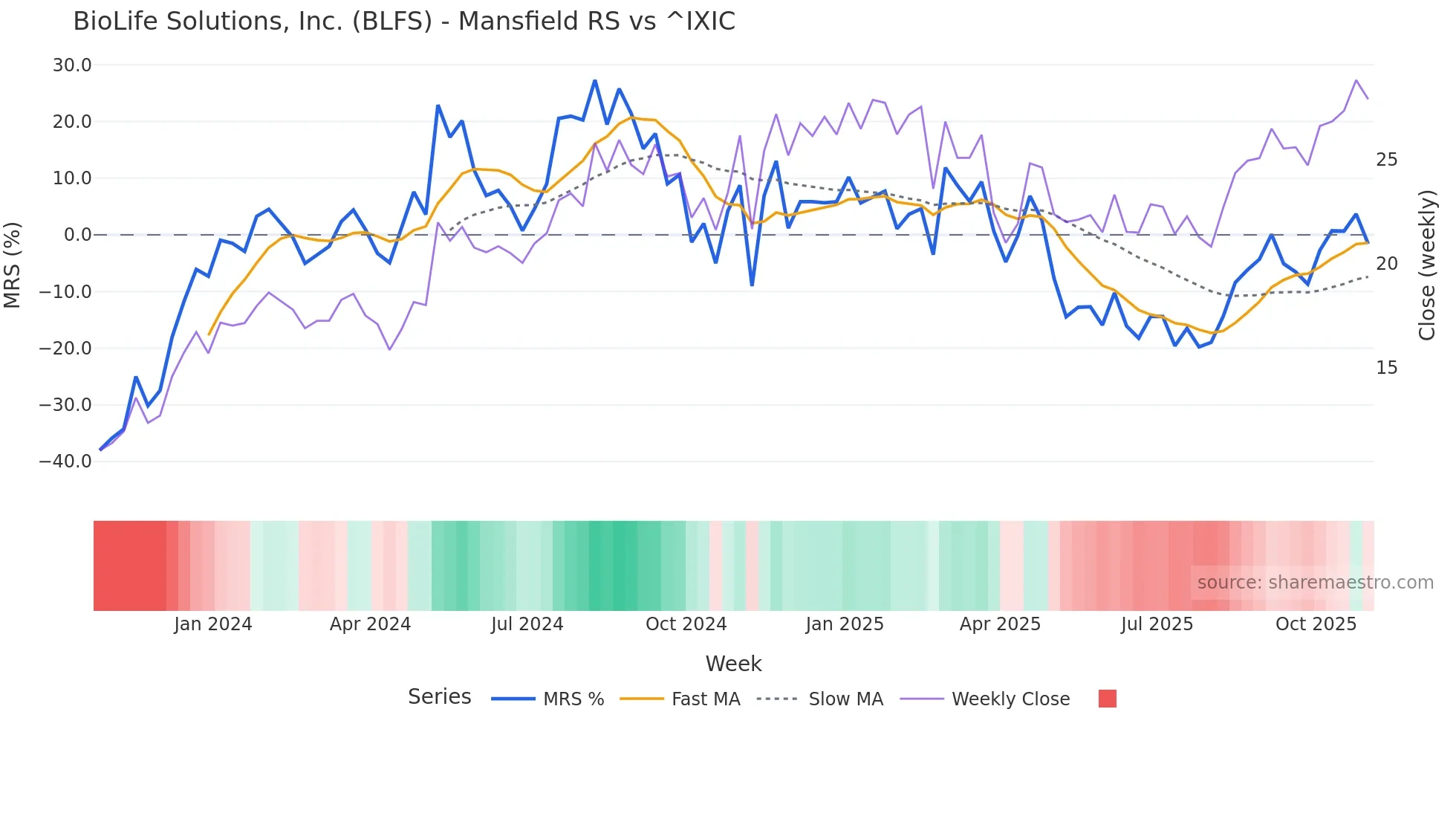 BLFS Mansfield Relative Strength chart