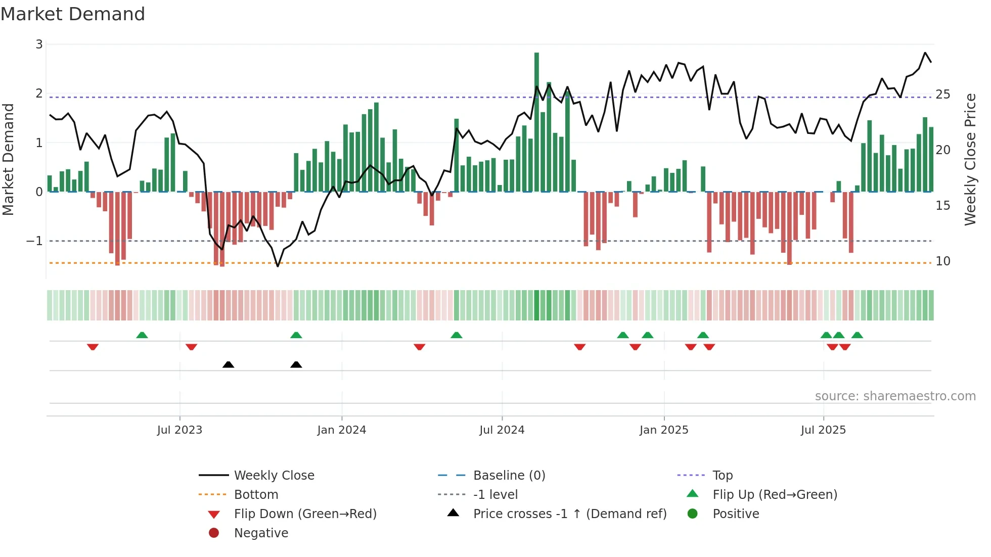 BLFS weekly Market Demand chart