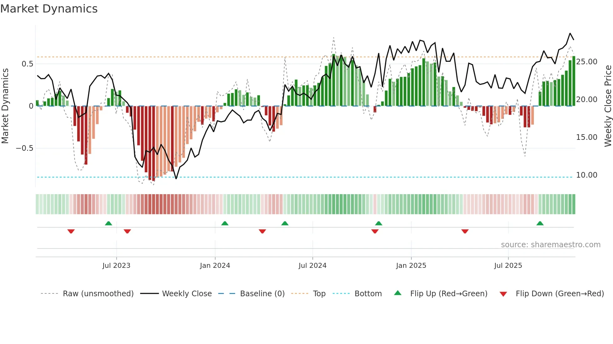 BLFS weekly Market Dynamics chart
