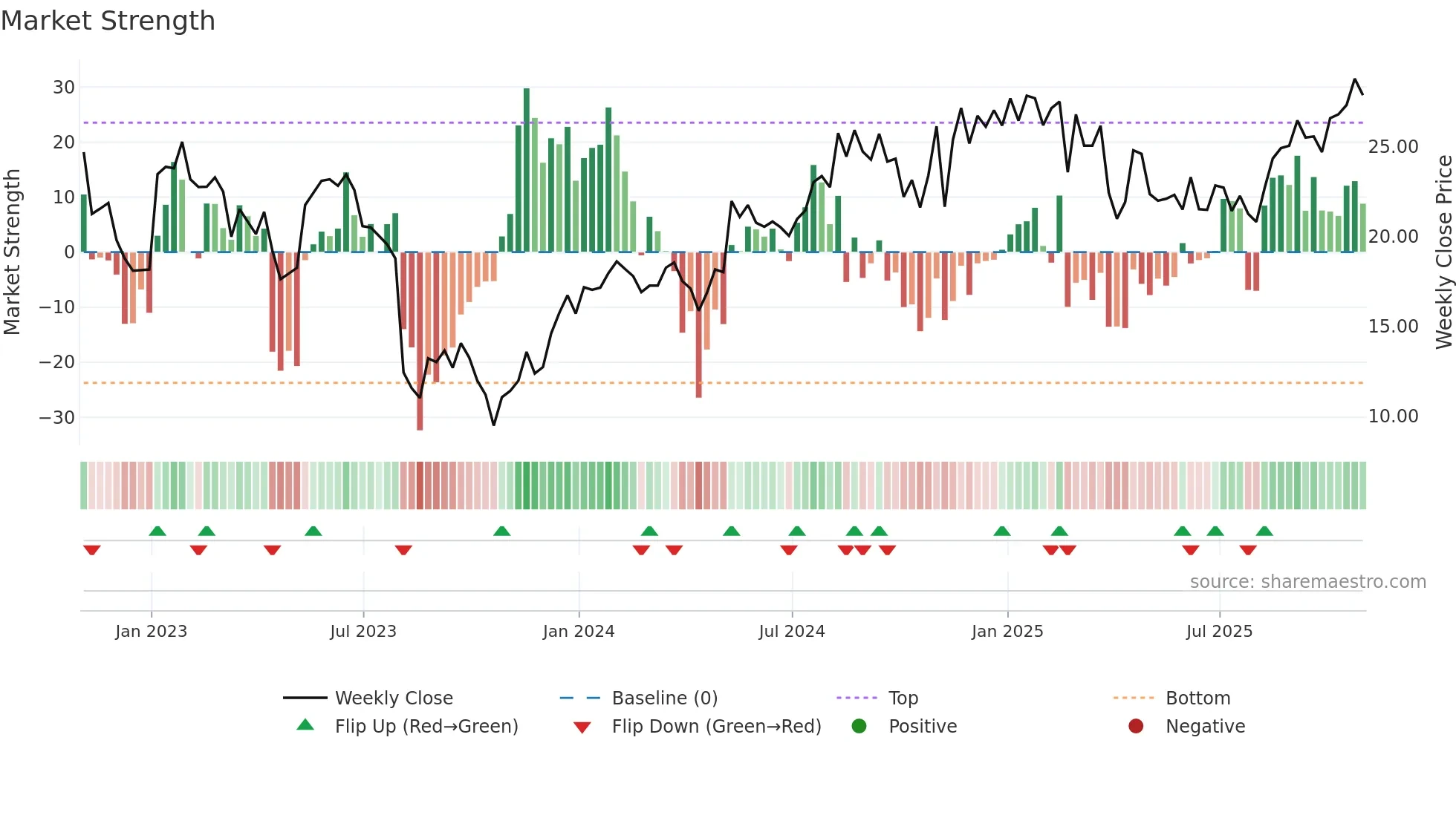 BLFS weekly Market Strength chart