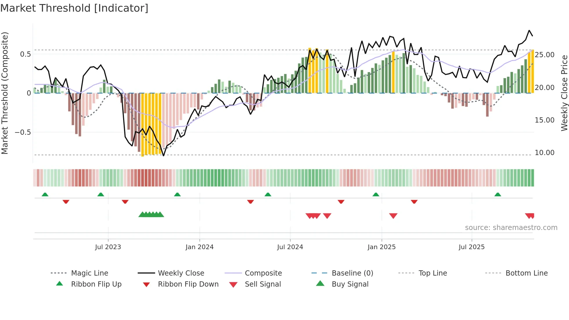 BLFS weekly Market Threshold chart