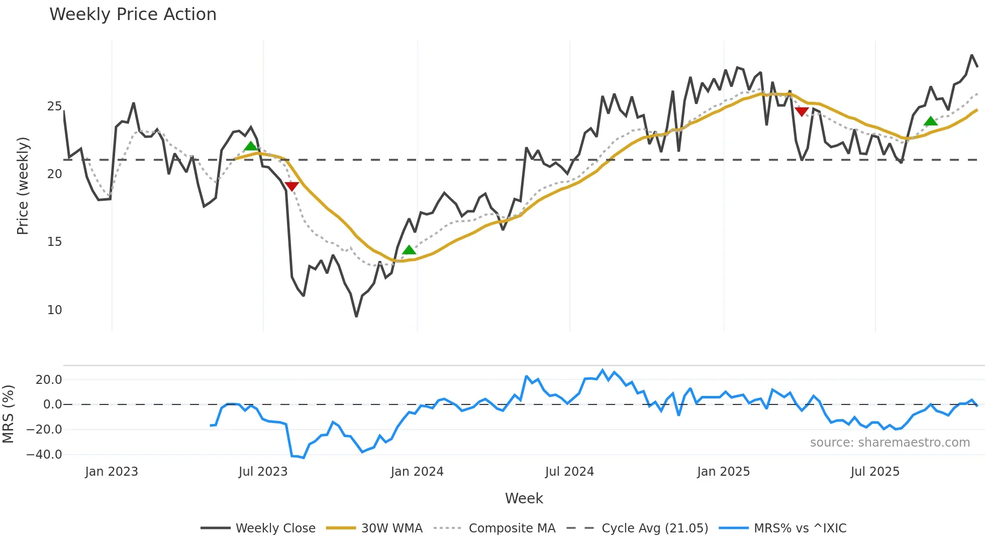 BLFS weekly Price Action chart, closing 2025-10-31