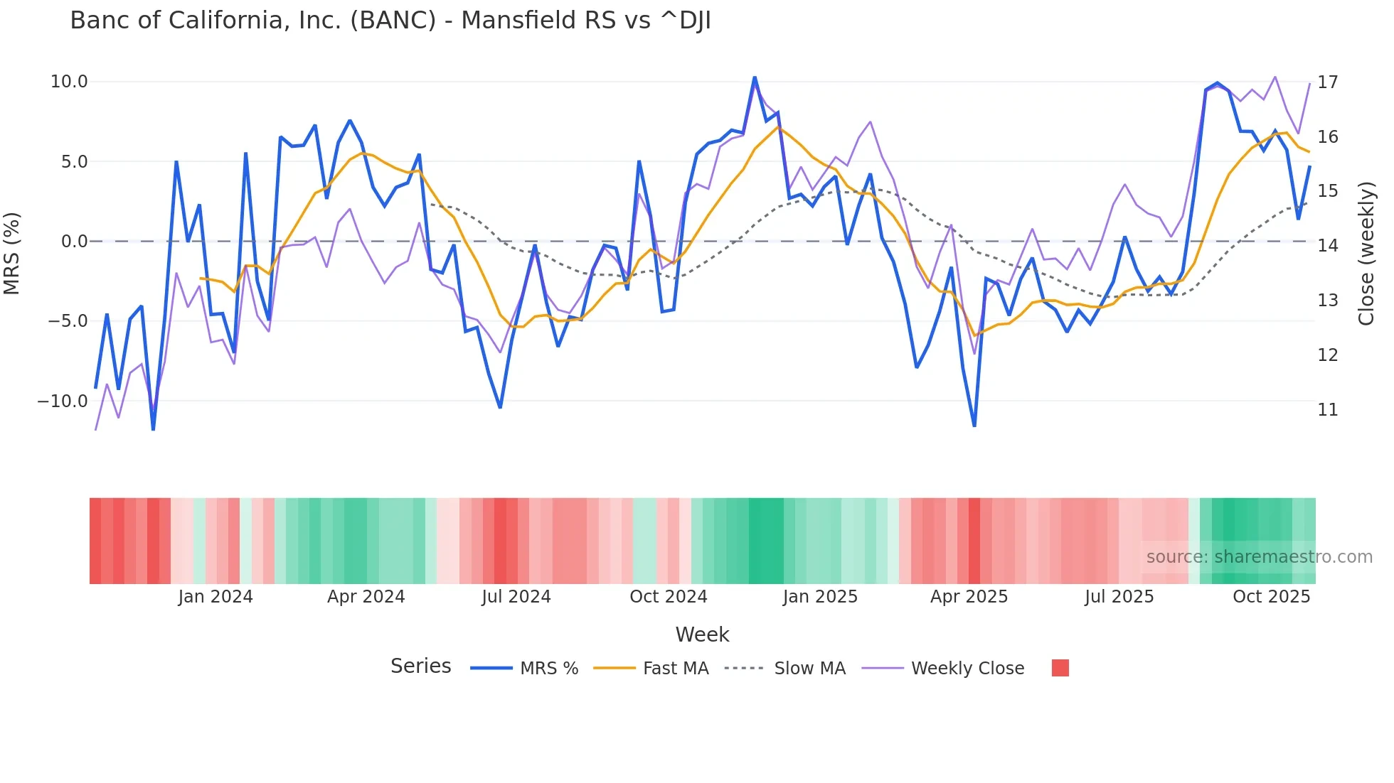 BANC Mansfield Relative Strength chart