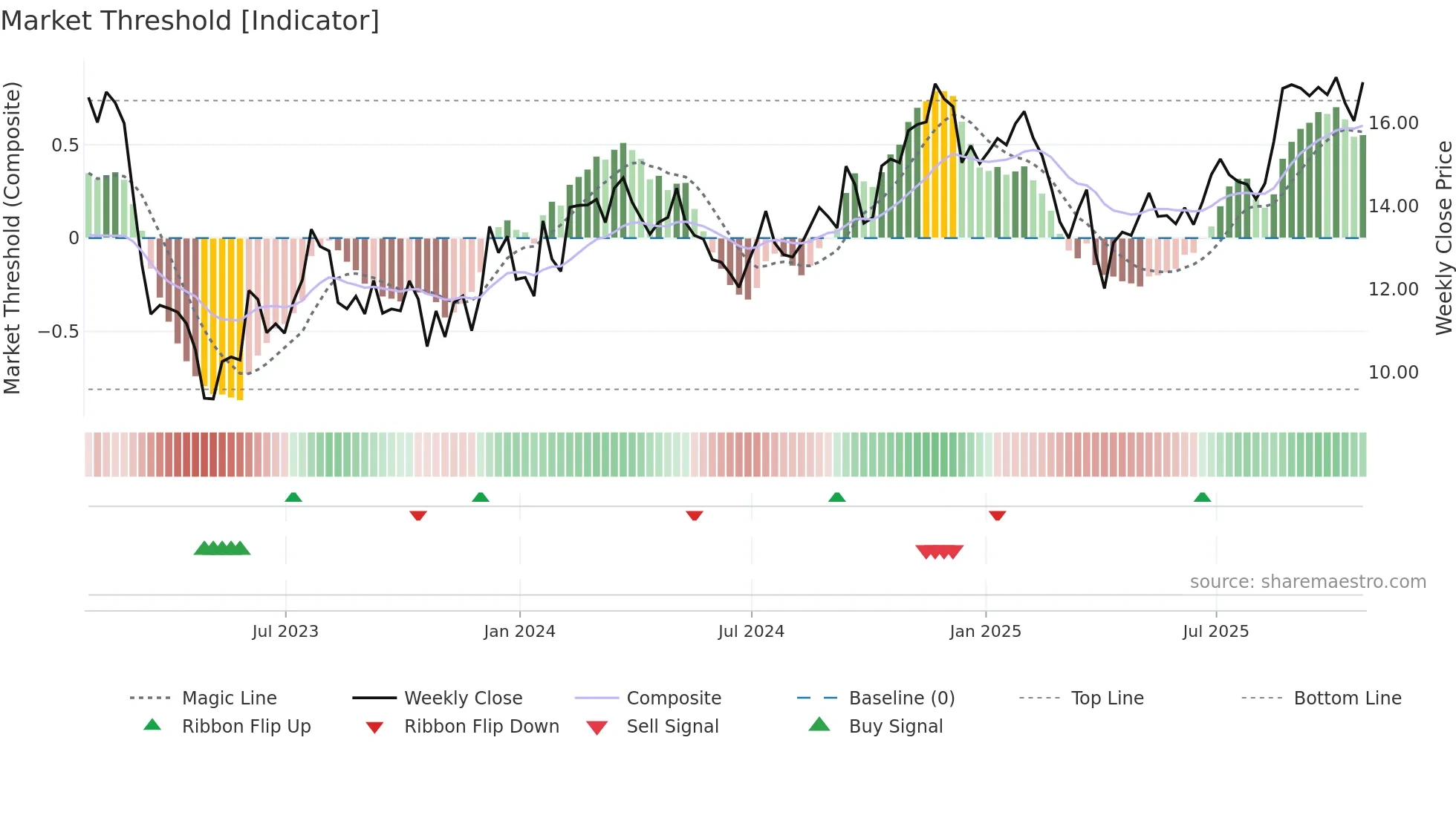BANC weekly Market Threshold chart
