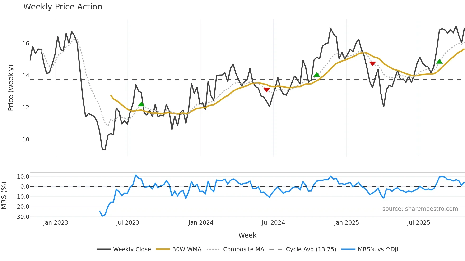 BANC weekly Price Action chart, closing 2025-10-24