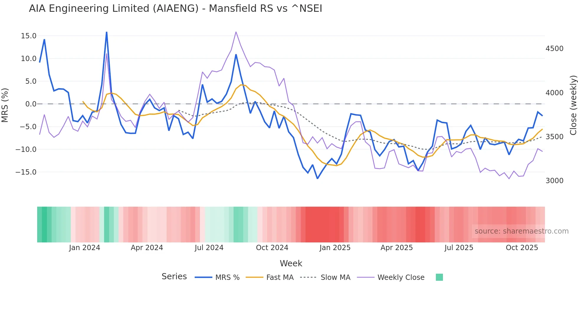 AIAENG Mansfield Relative Strength chart
