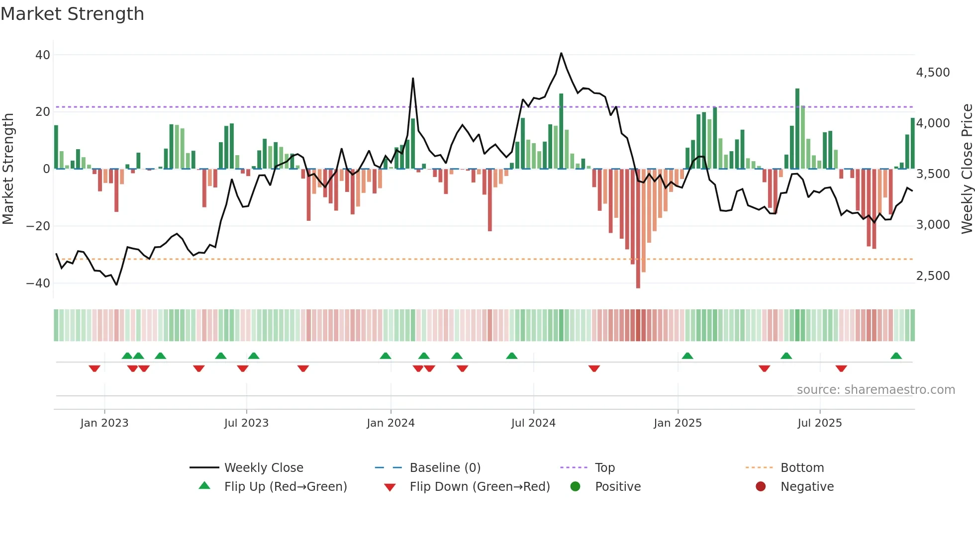 AIAENG weekly Market Strength chart