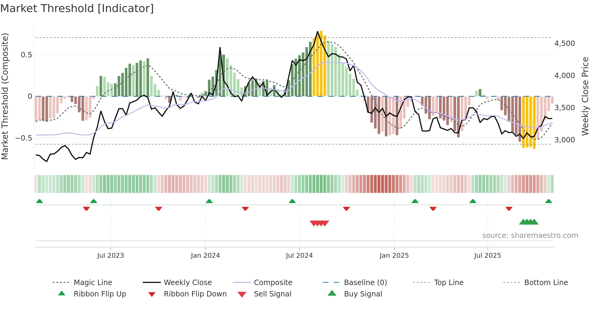 AIAENG weekly Market Threshold chart